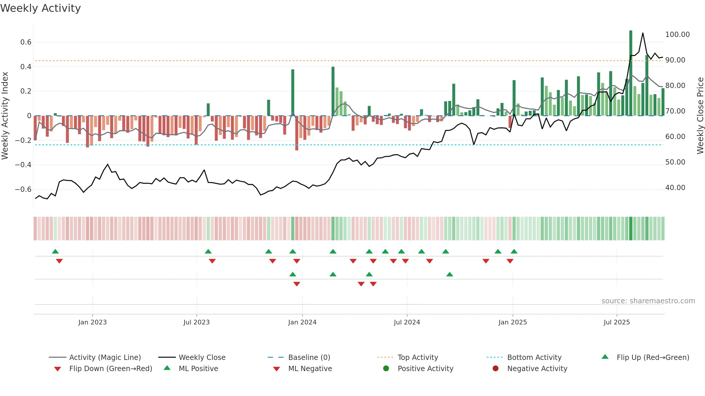 EBAY weekly Activity chart, closing 2025-09-19.