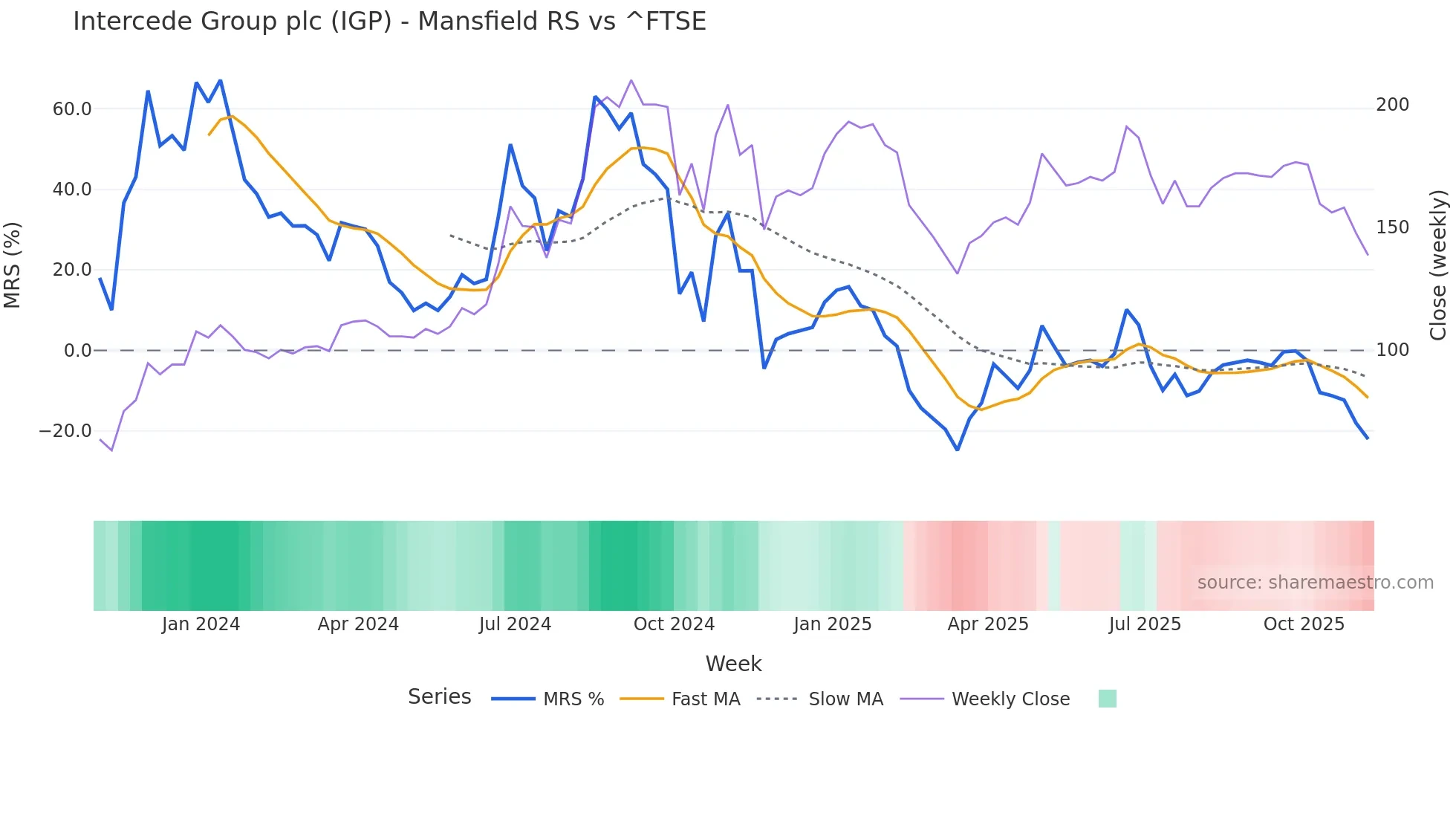 IGP Mansfield Relative Strength chart