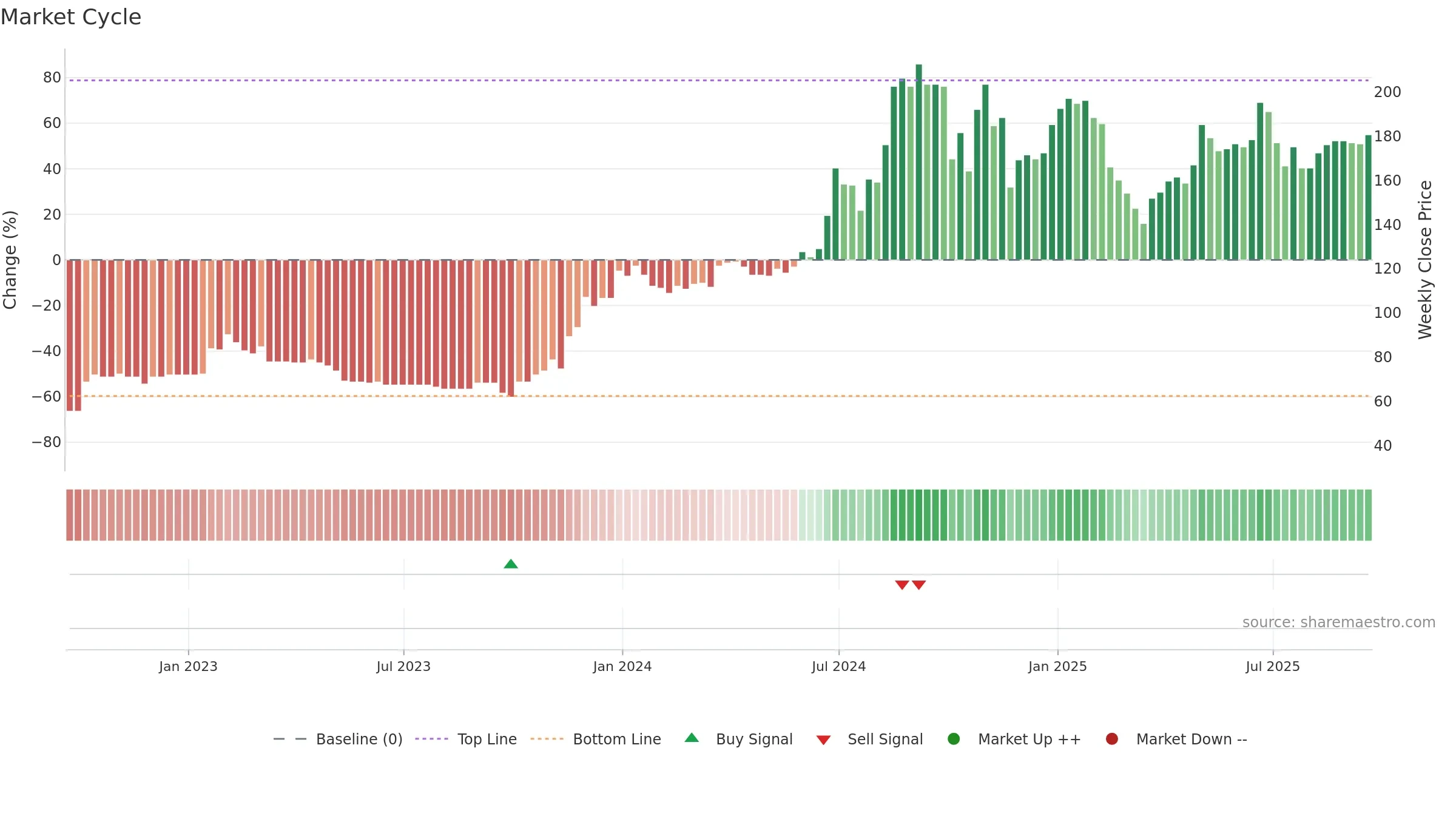 IGP weekly Market Cycle chart, closing 2025-09-19.