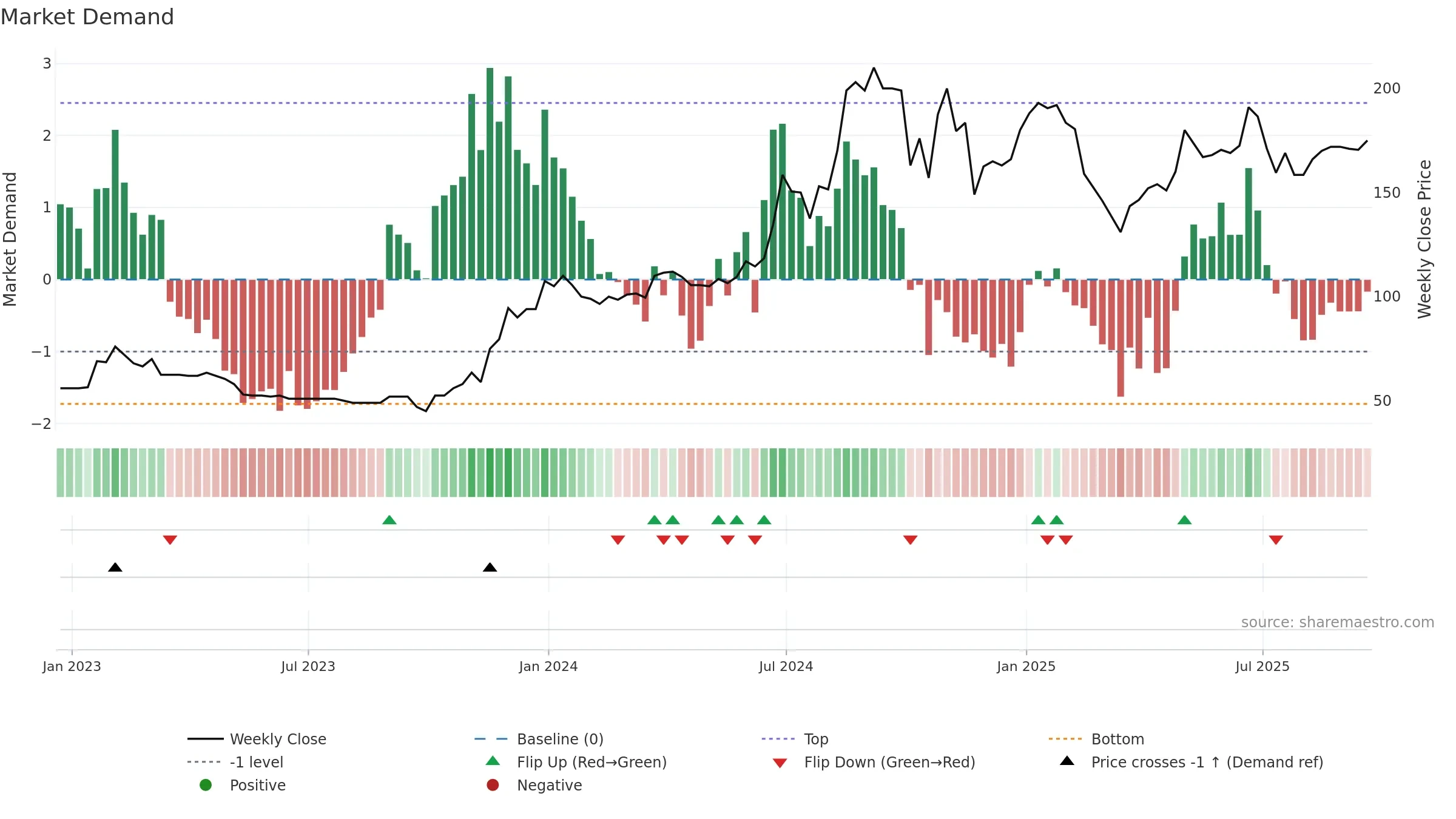 IGP weekly Market Demand chart, closing 2025-09-19.