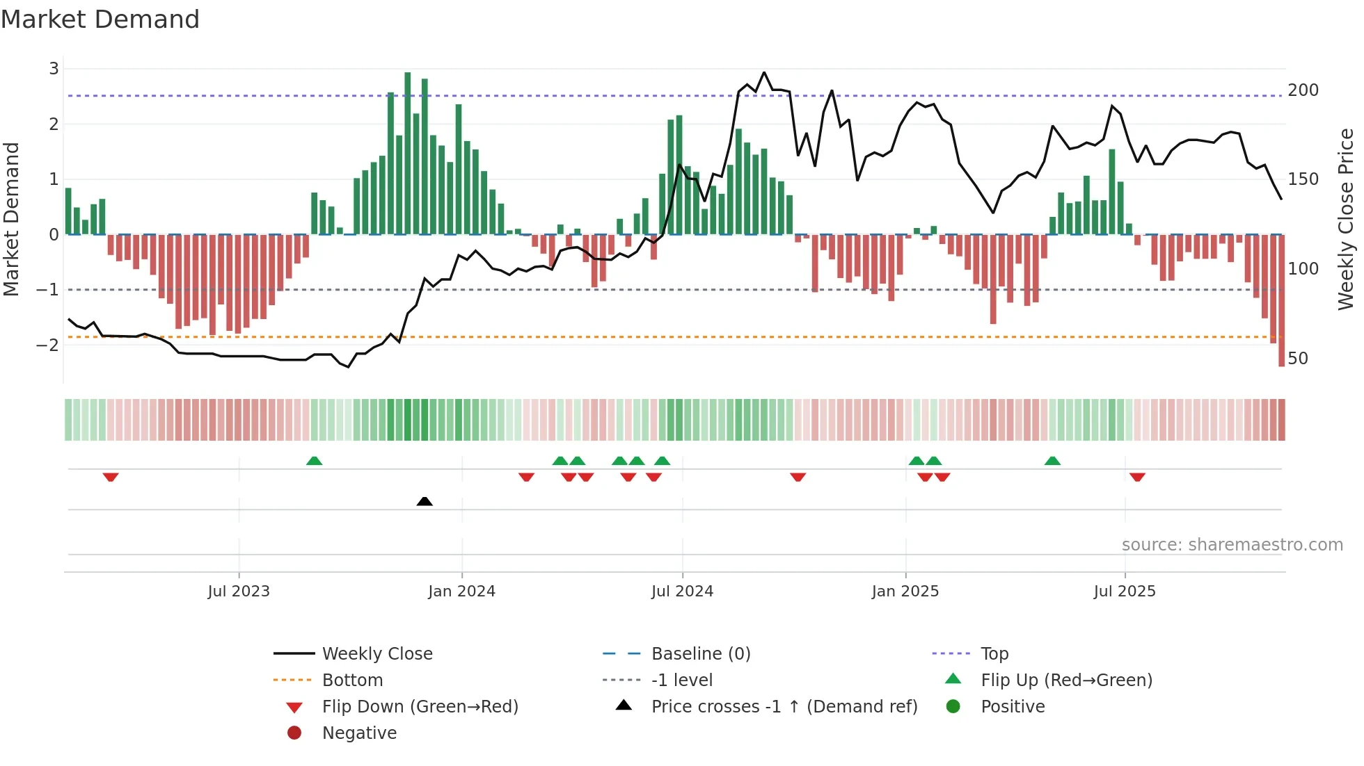 IGP weekly Market Demand chart