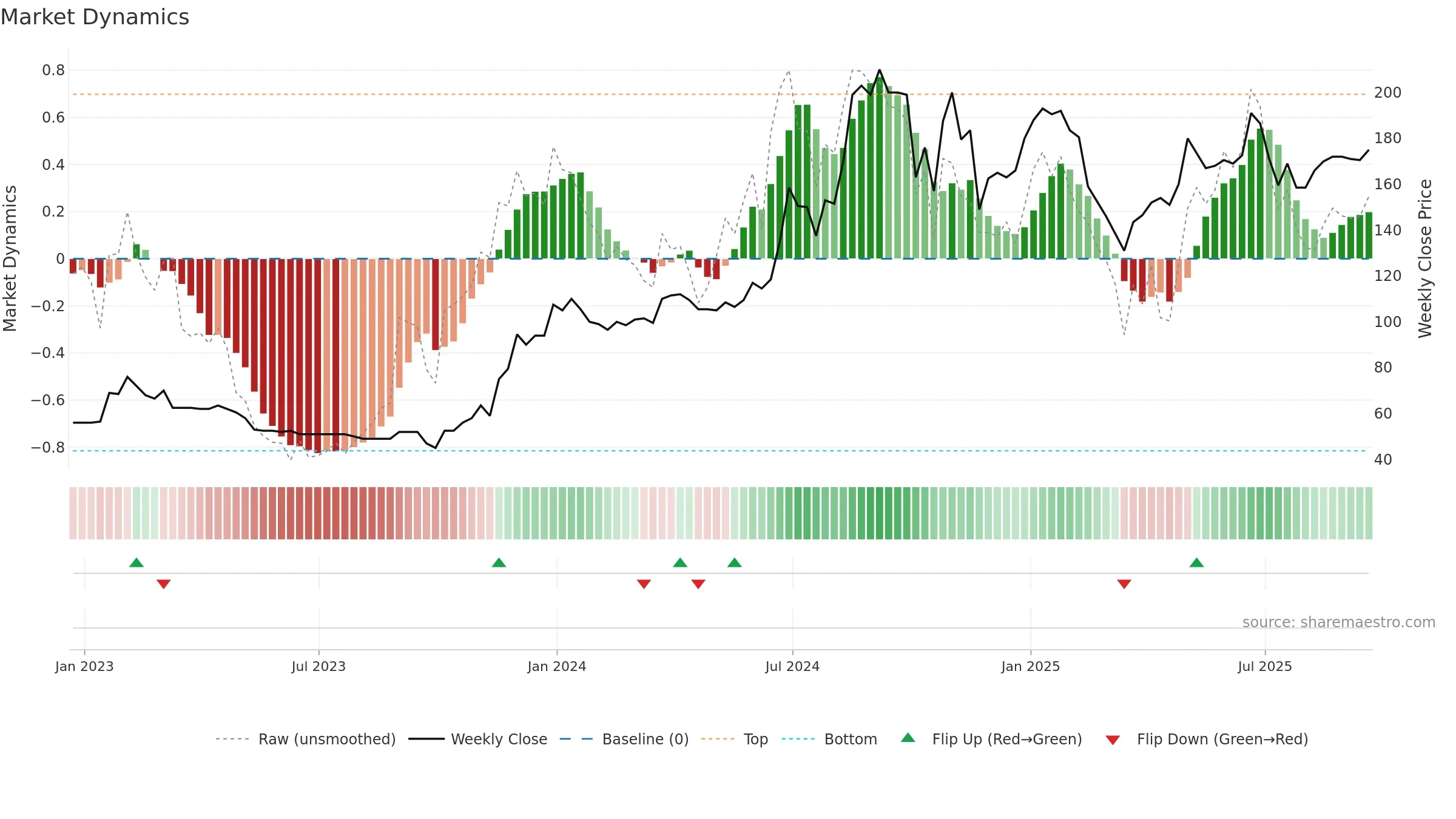 IGP weekly Market Dynamics chart, closing 2025-09-19.