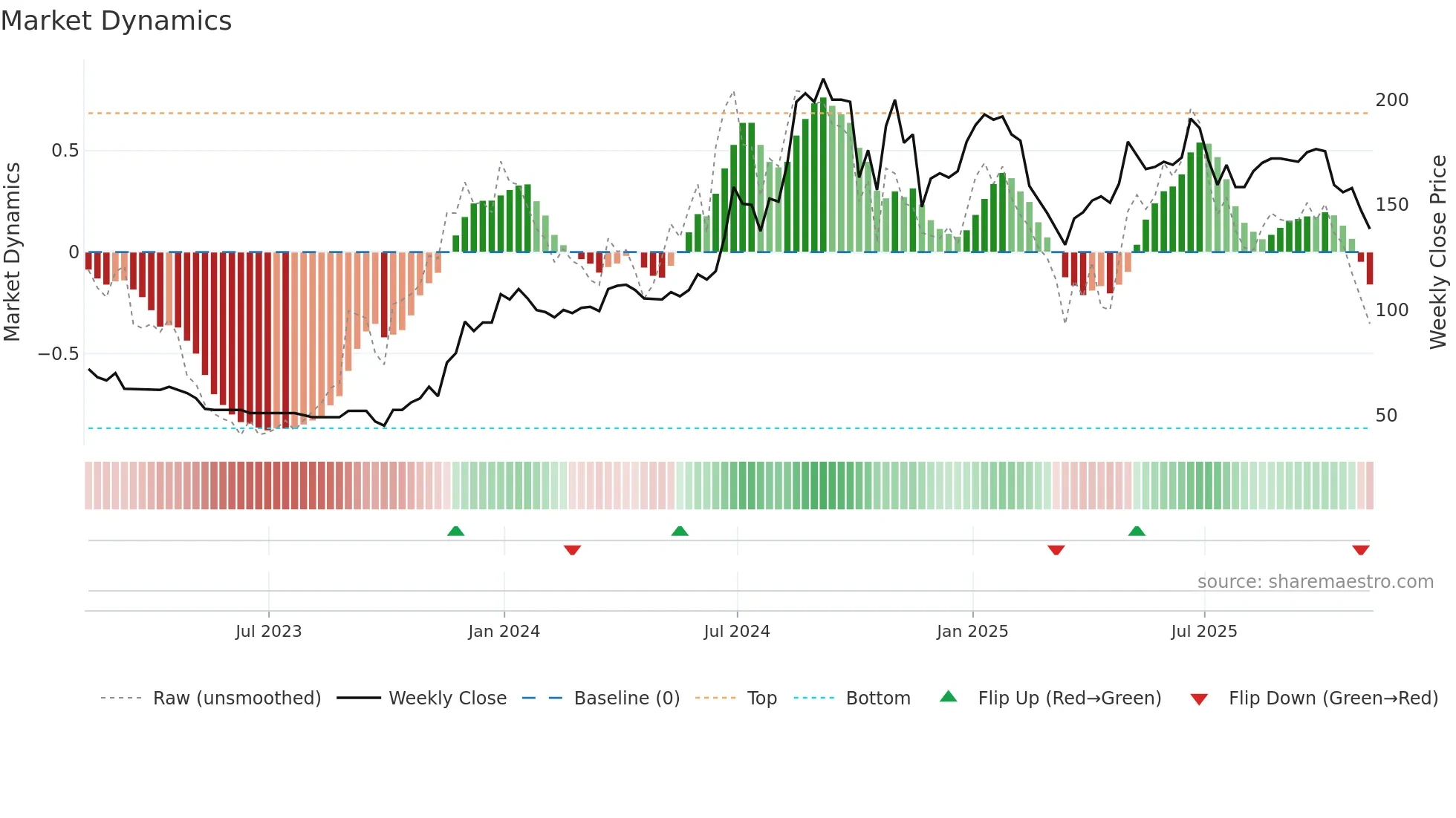 IGP weekly Market Dynamics chart