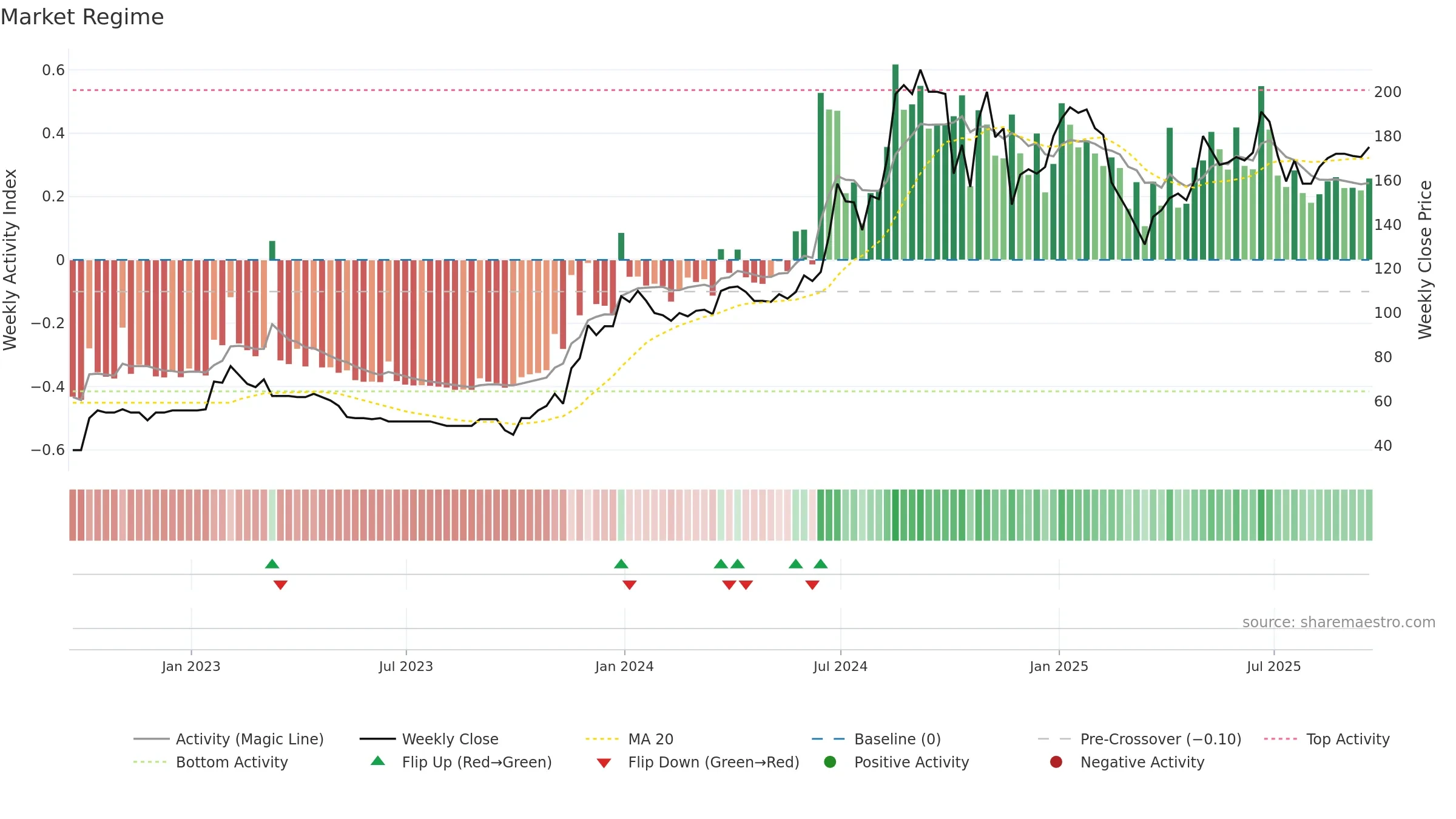 IGP weekly Market Snapshot chart, closing 2025-09-19.