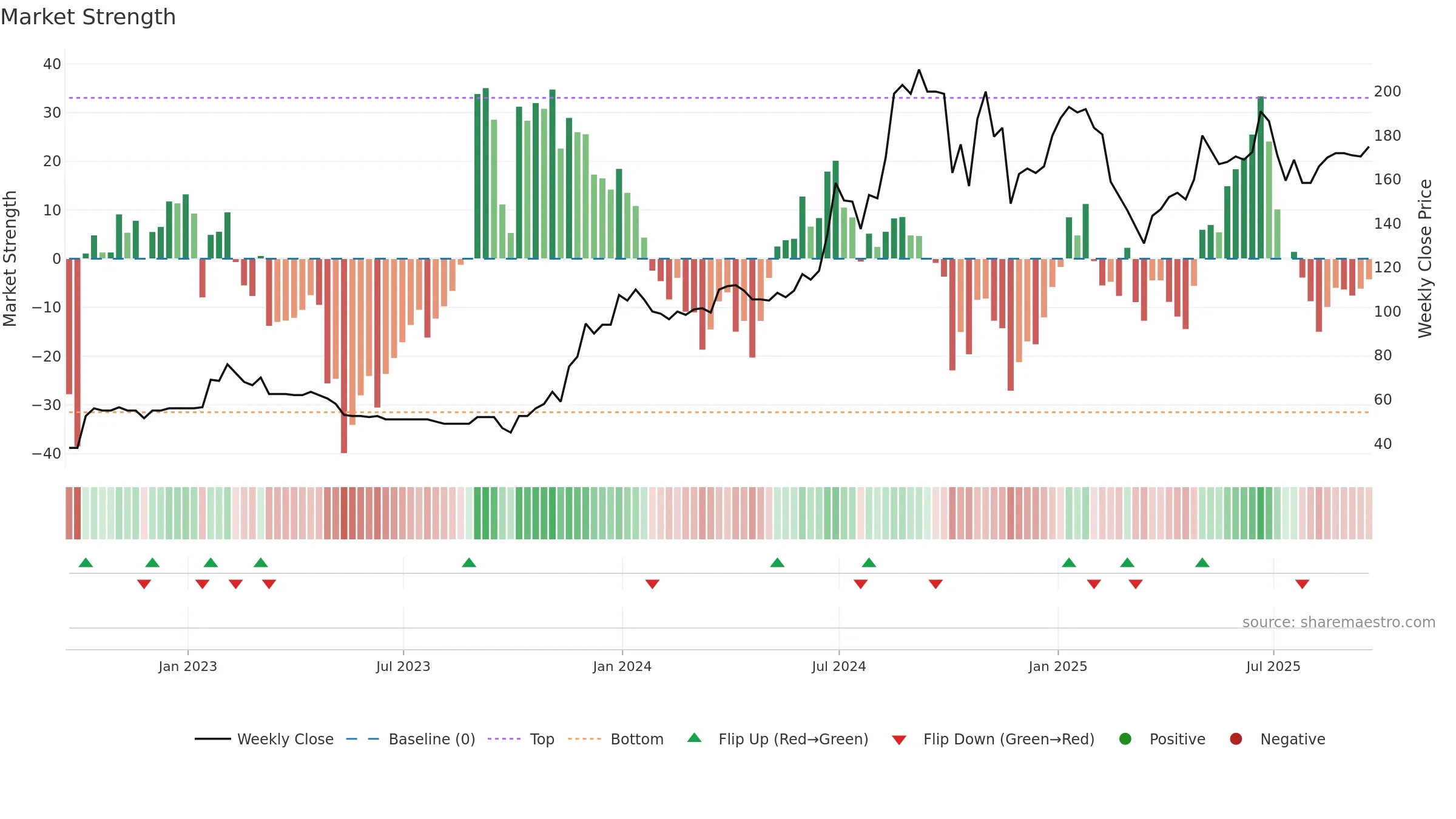 IGP weekly Market Strength chart, closing 2025-09-19.