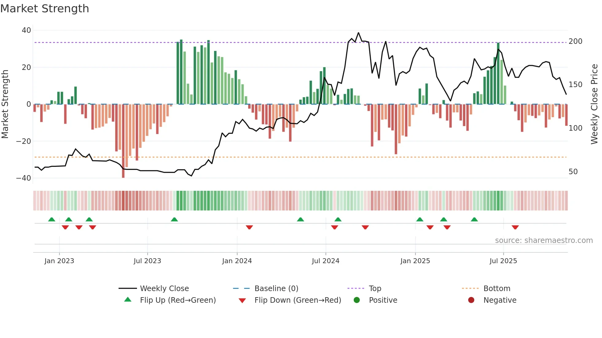 IGP weekly Market Strength chart
