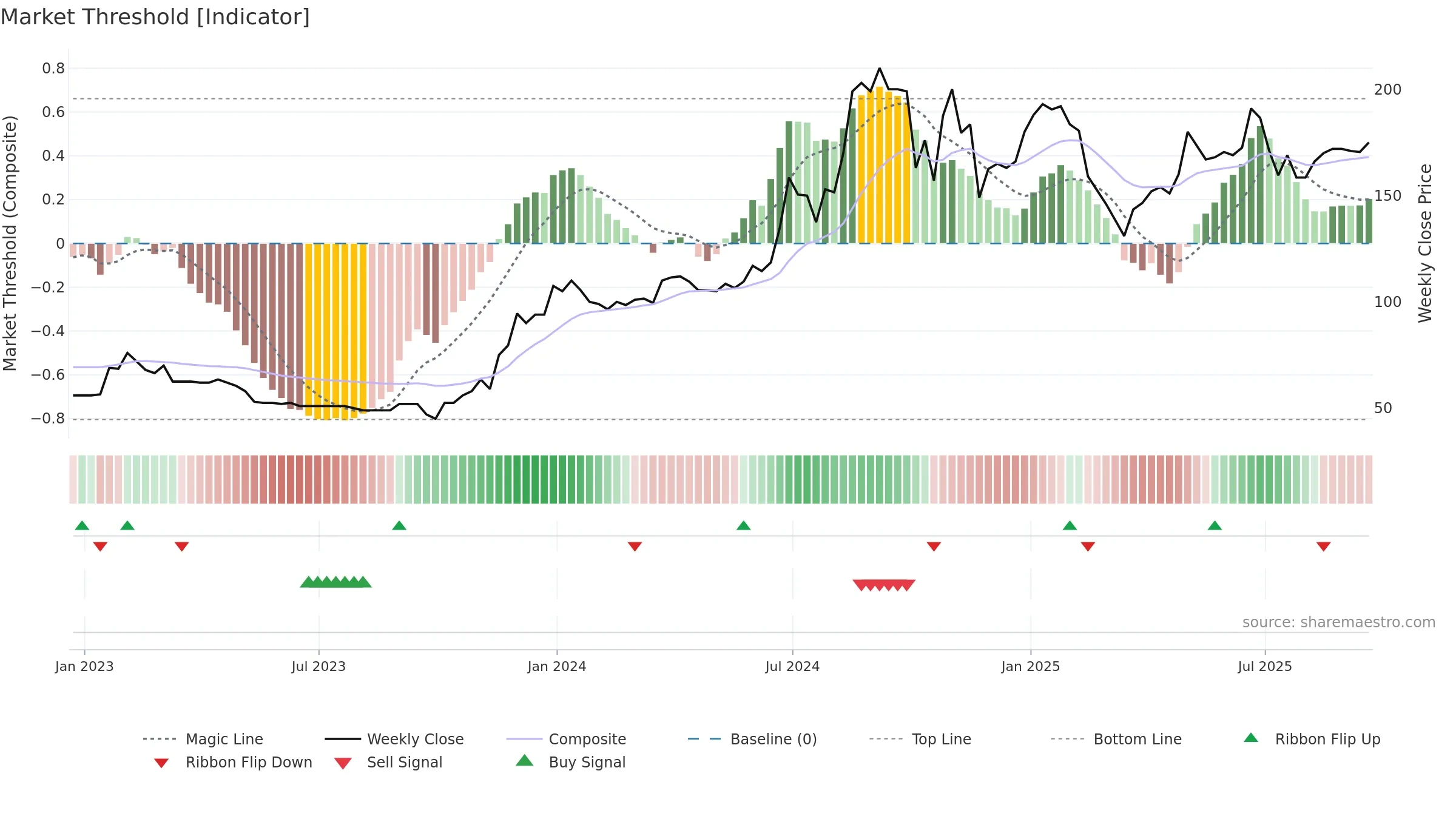 IGP weekly Market Threshold chart, closing 2025-09-19.