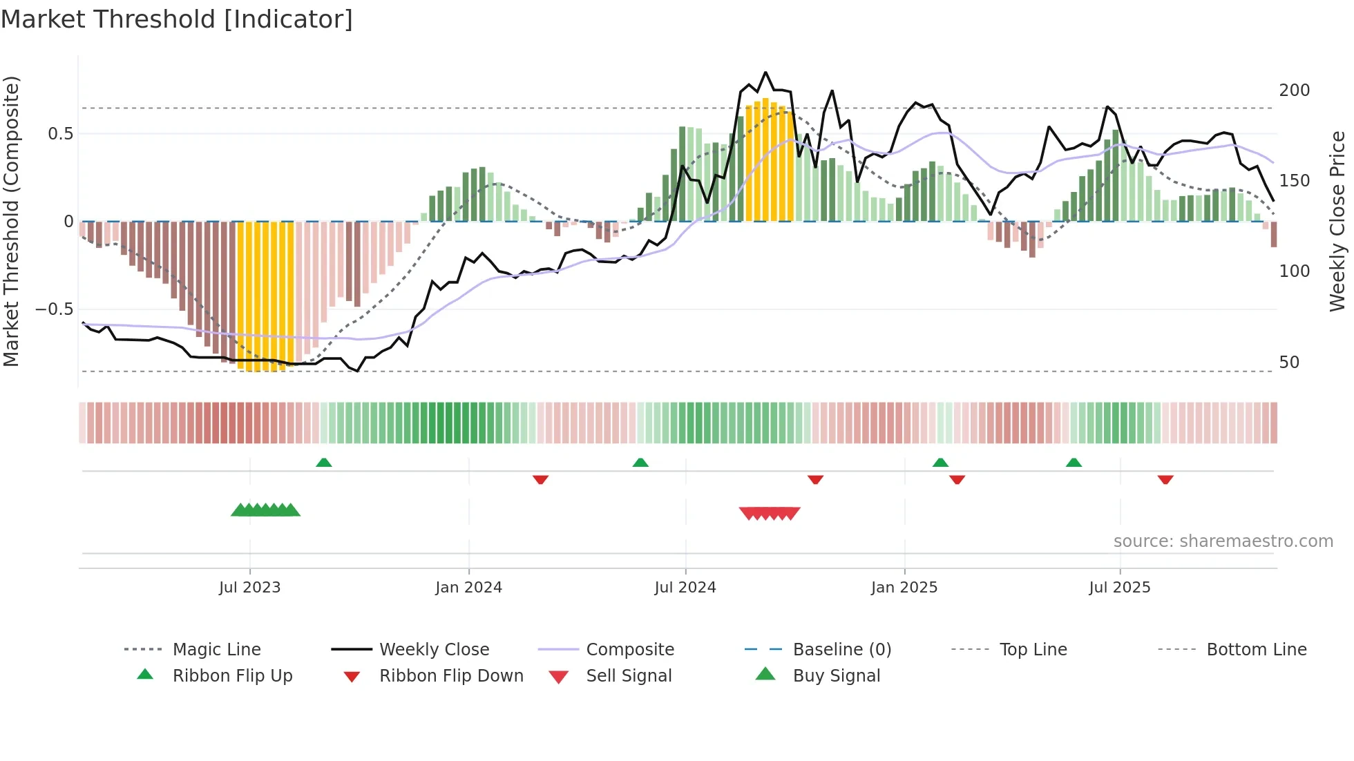 IGP weekly Market Threshold chart