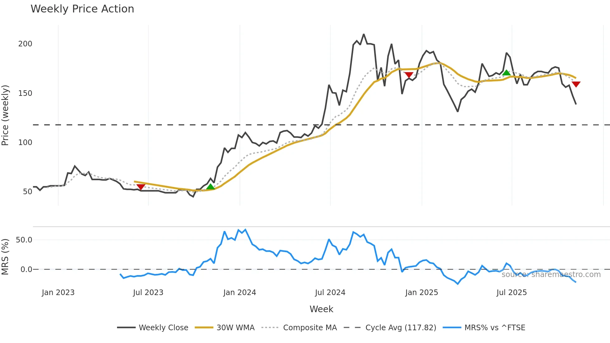 IGP weekly Price Action chart, closing 2025-11-07