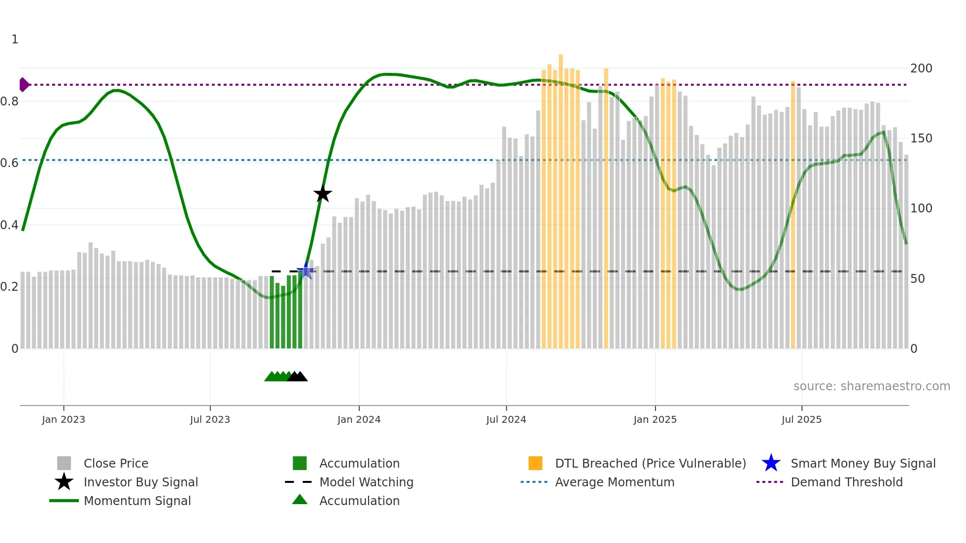 IGP weekly Smart Money chart