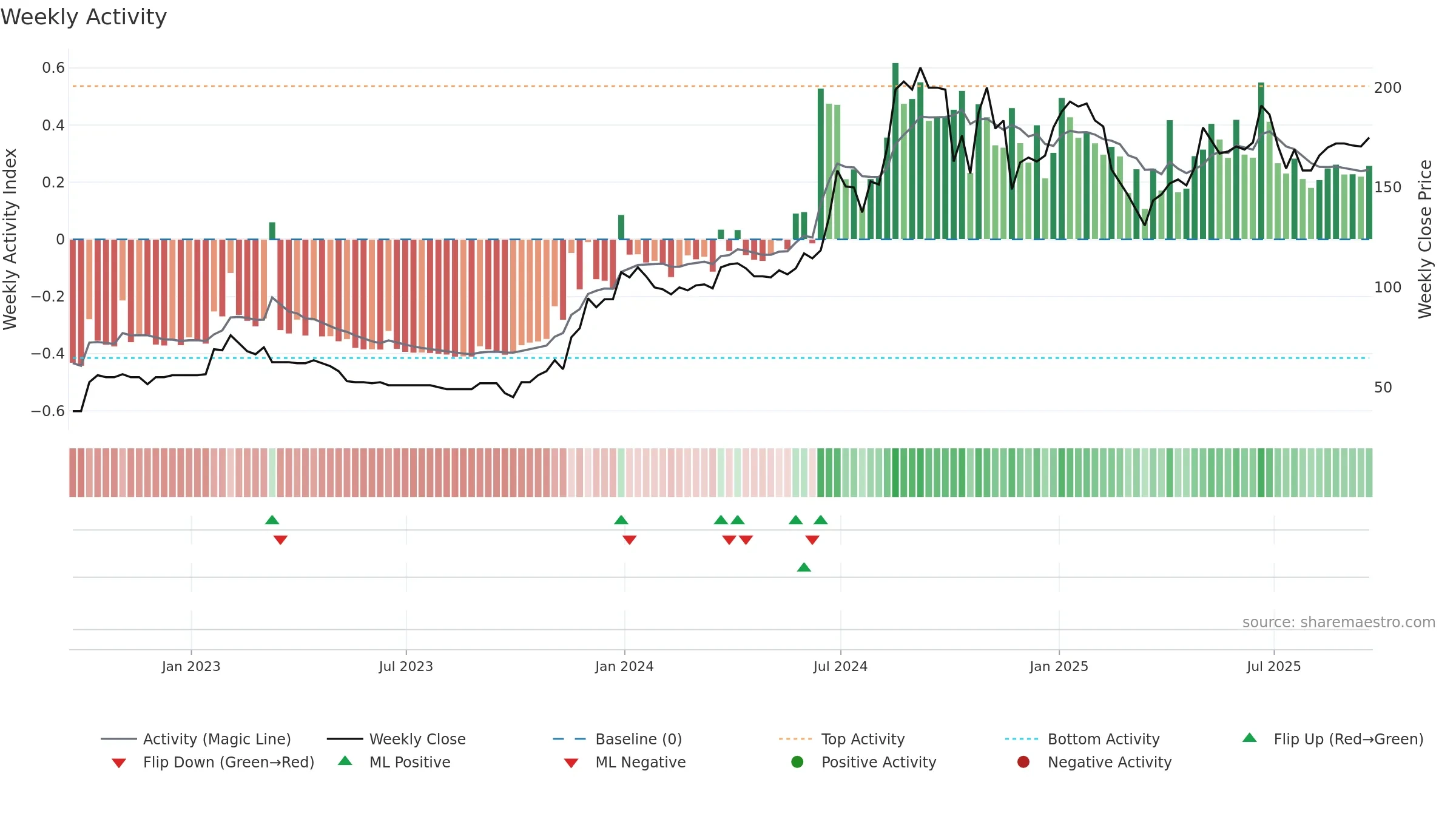 IGP weekly Activity chart, closing 2025-09-19.