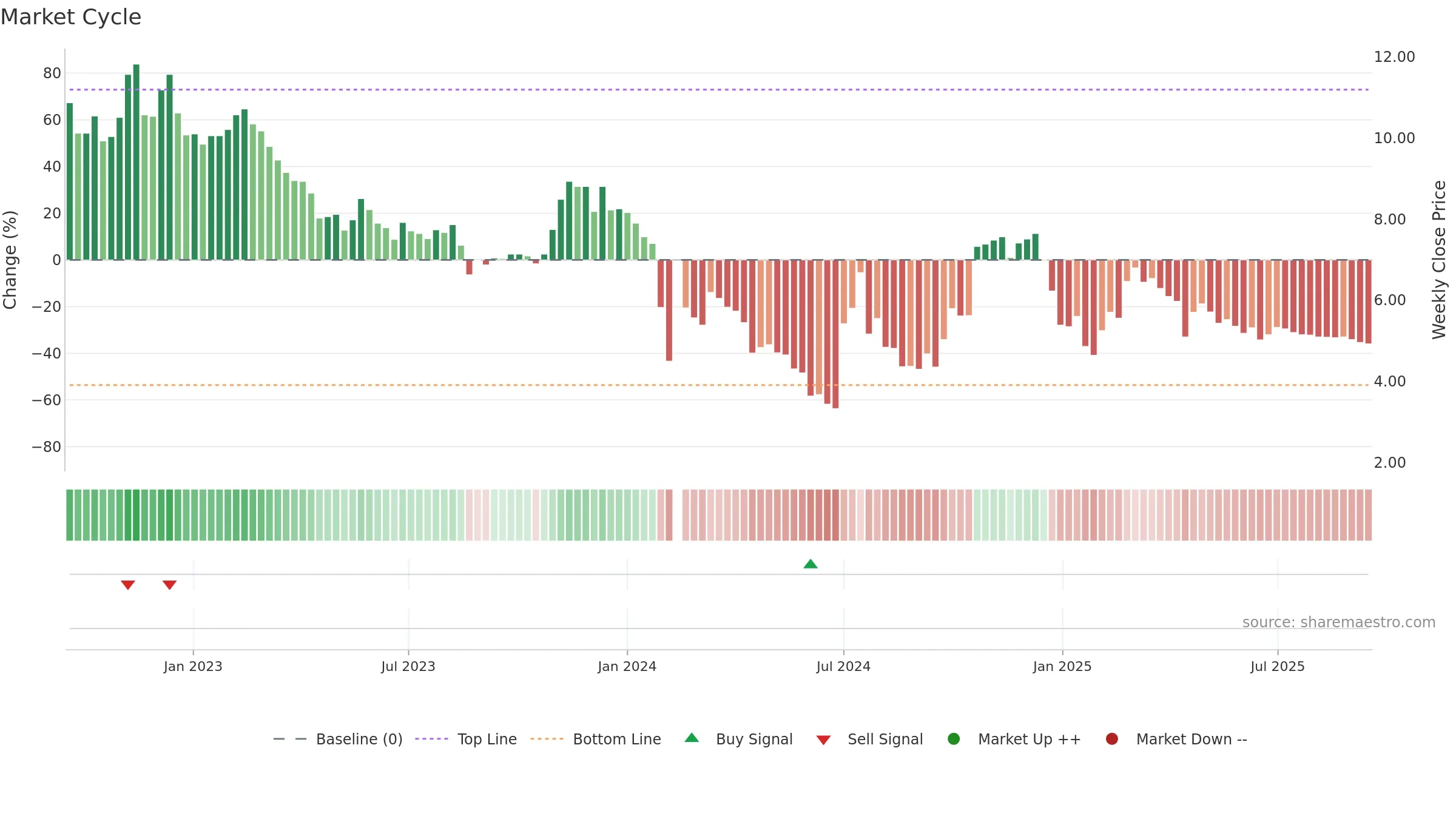 300391 weekly Market Cycle chart, closing 2025-09-15.