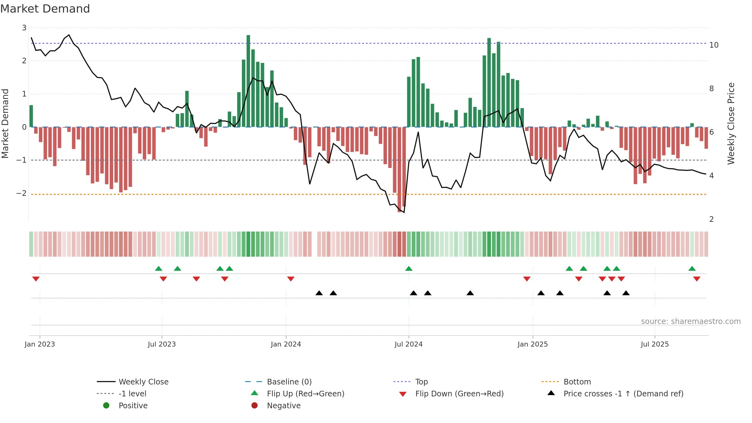 300391 weekly Market Demand chart, closing 2025-09-15.
