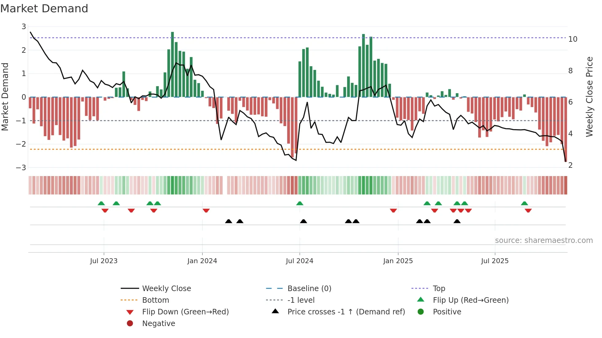 300391 weekly Market Demand chart