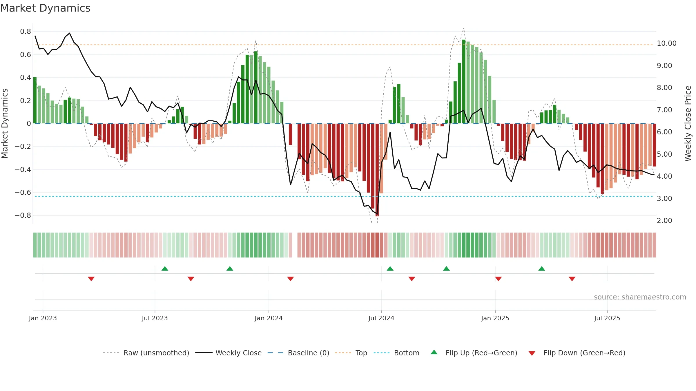 300391 weekly Market Dynamics chart, closing 2025-09-15.