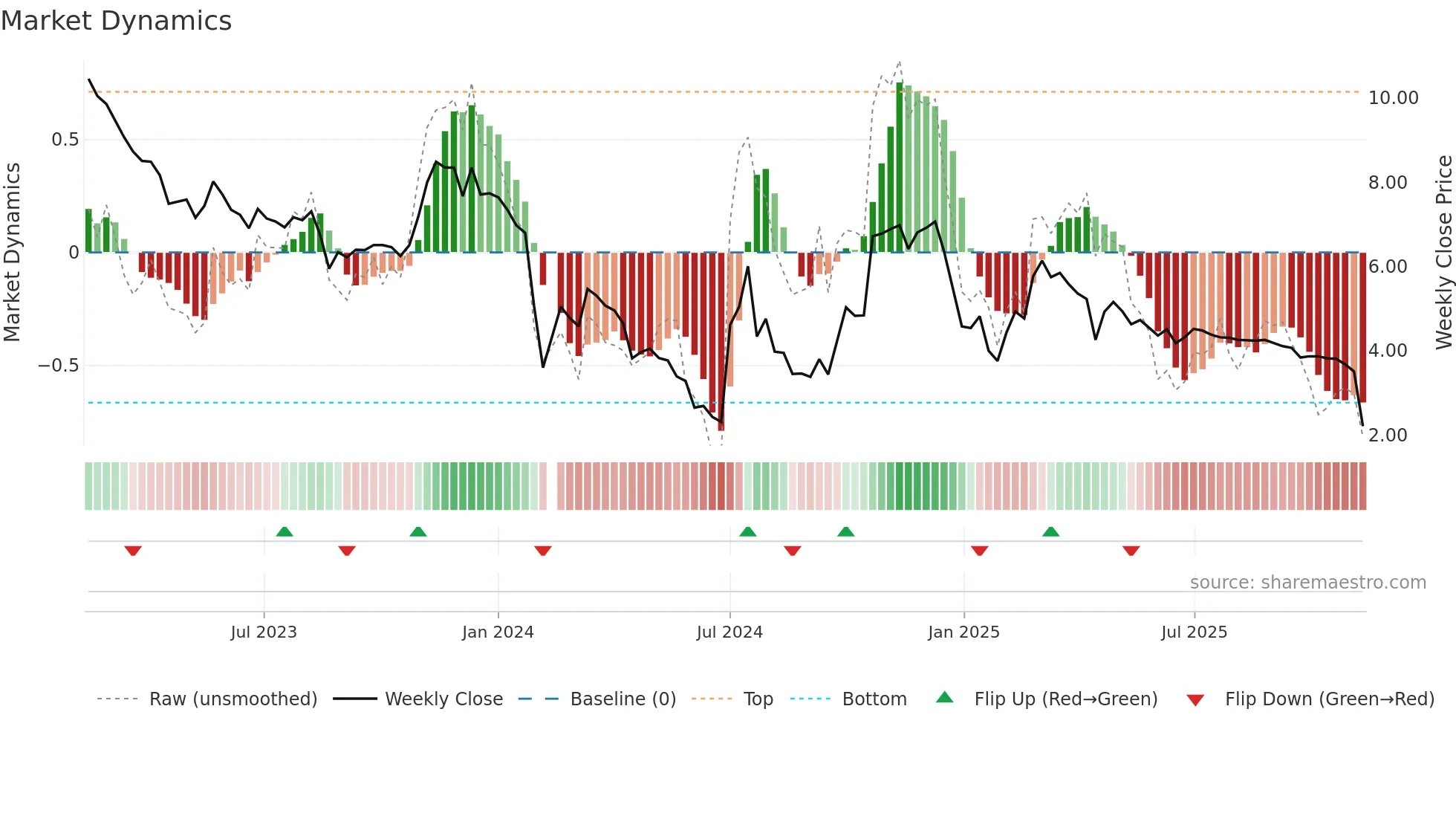 300391 weekly Market Dynamics chart