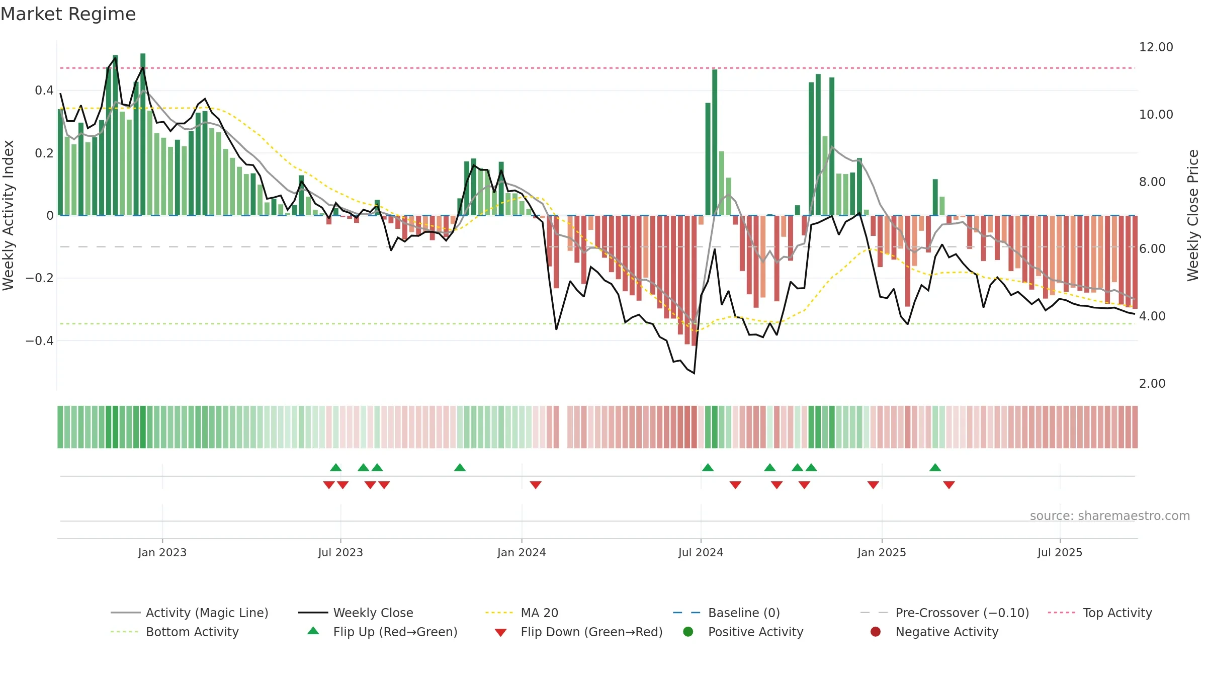 300391 weekly Market Snapshot chart, closing 2025-09-15.