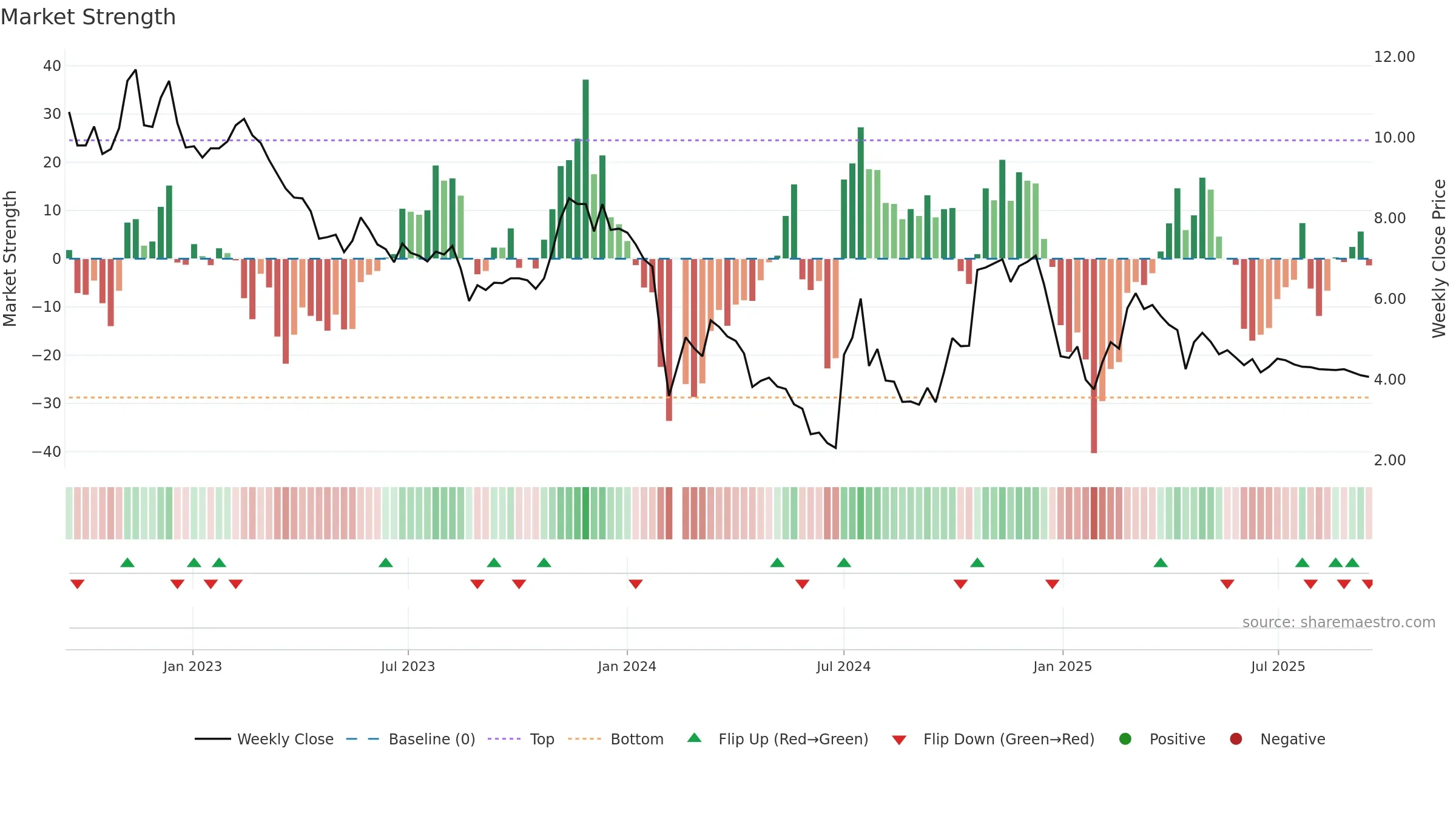 300391 weekly Market Strength chart, closing 2025-09-15.