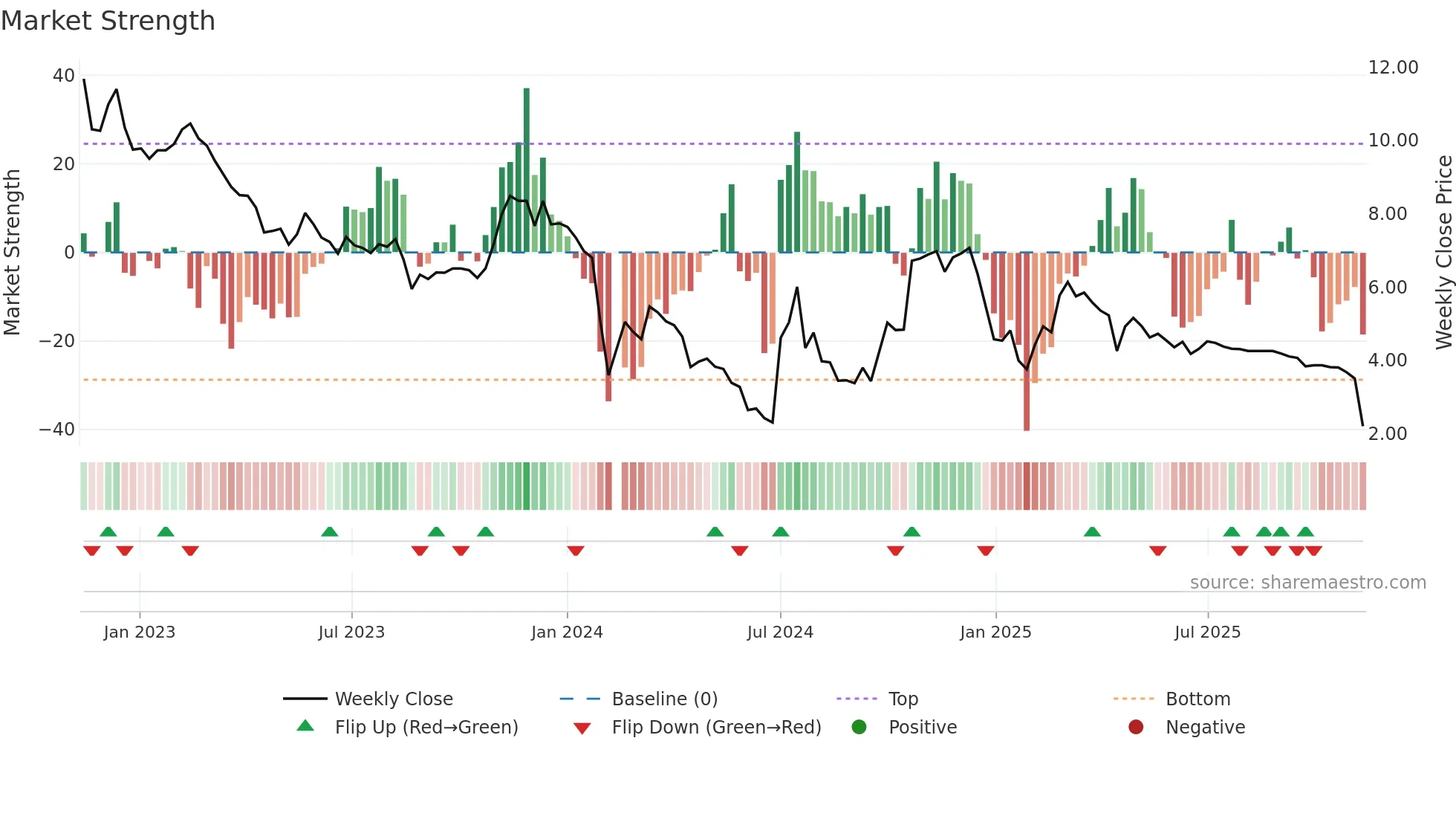 300391 weekly Market Strength chart