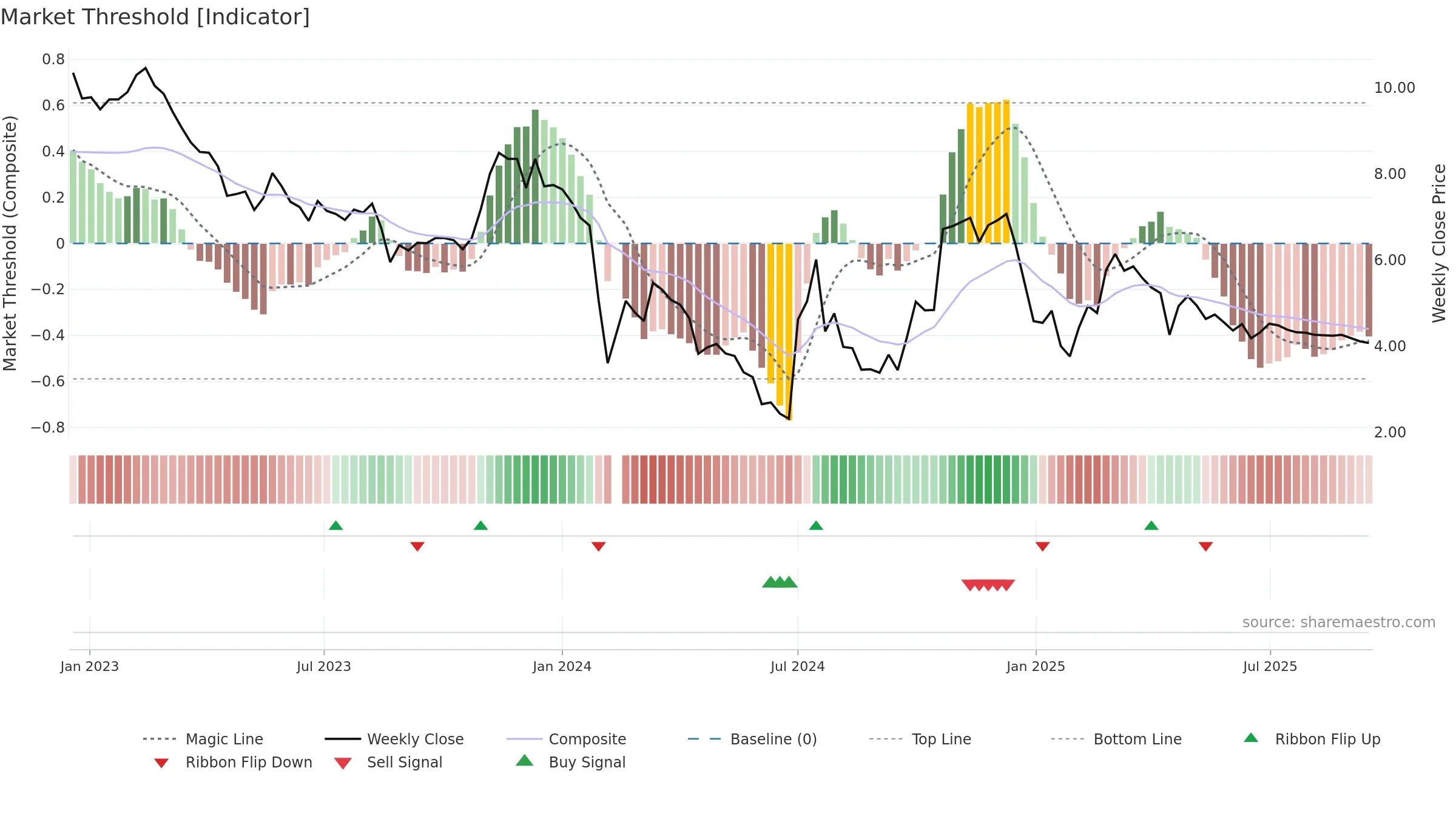 300391 weekly Market Threshold chart, closing 2025-09-15.