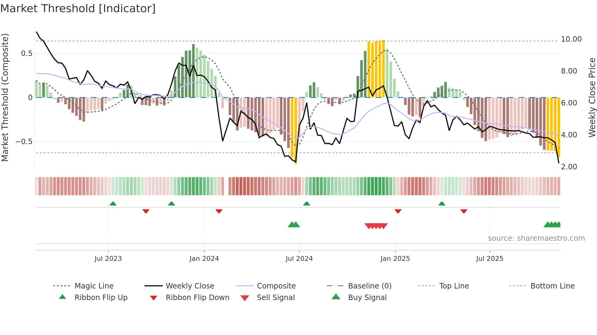 300391 weekly Market Threshold chart