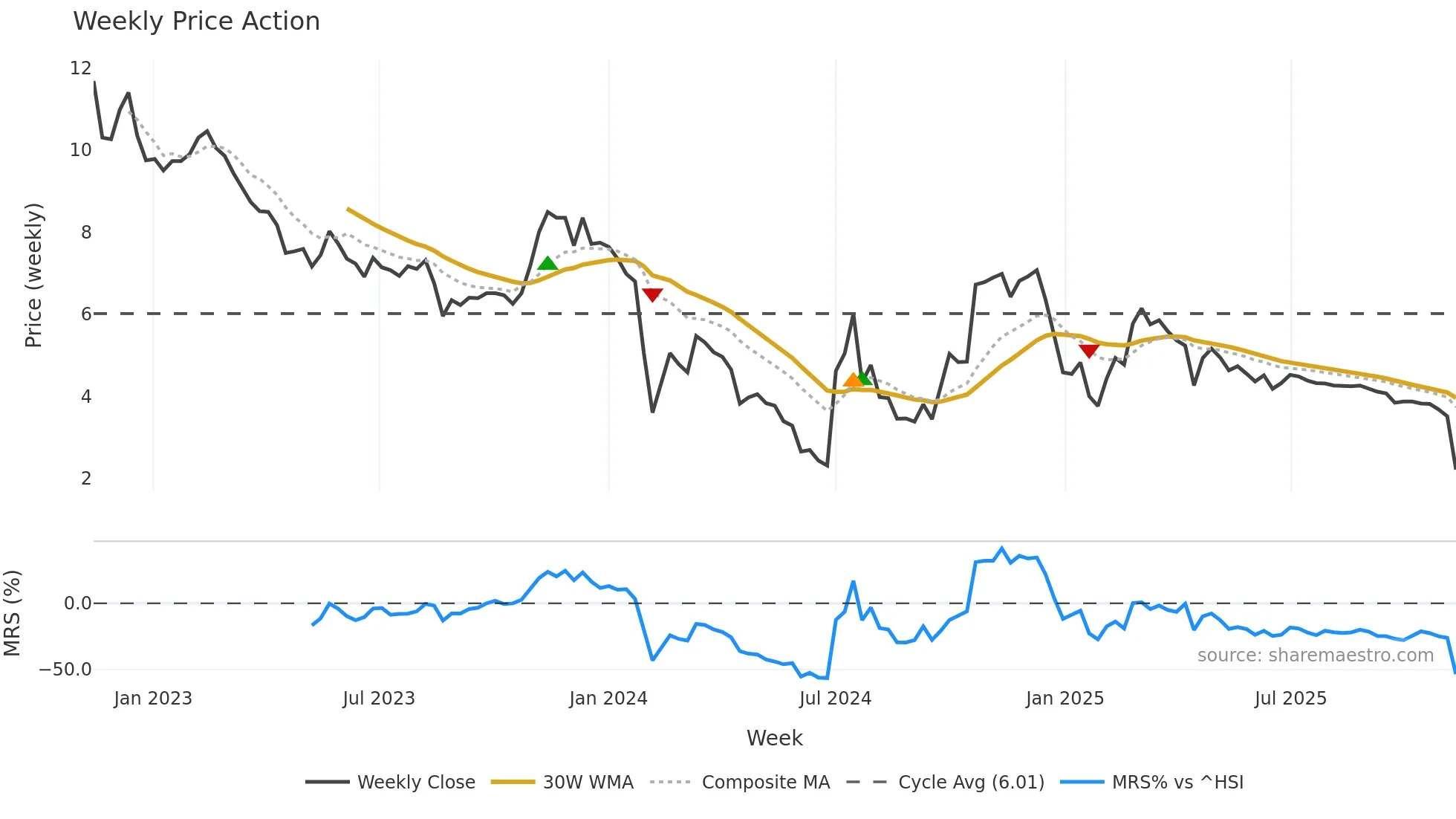 300391 weekly Price Action chart, closing 2025-11-10