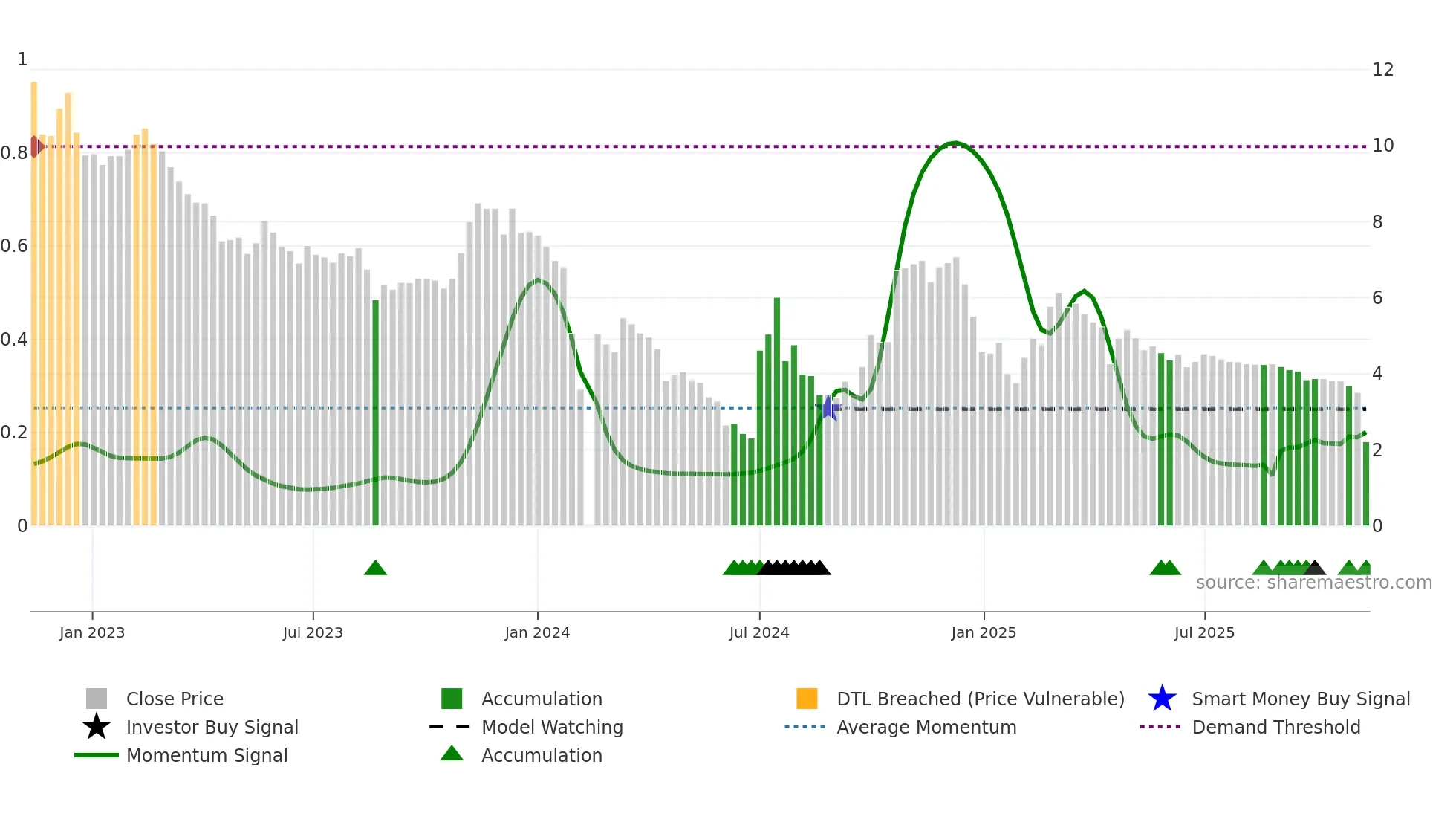 300391 weekly Smart Money chart