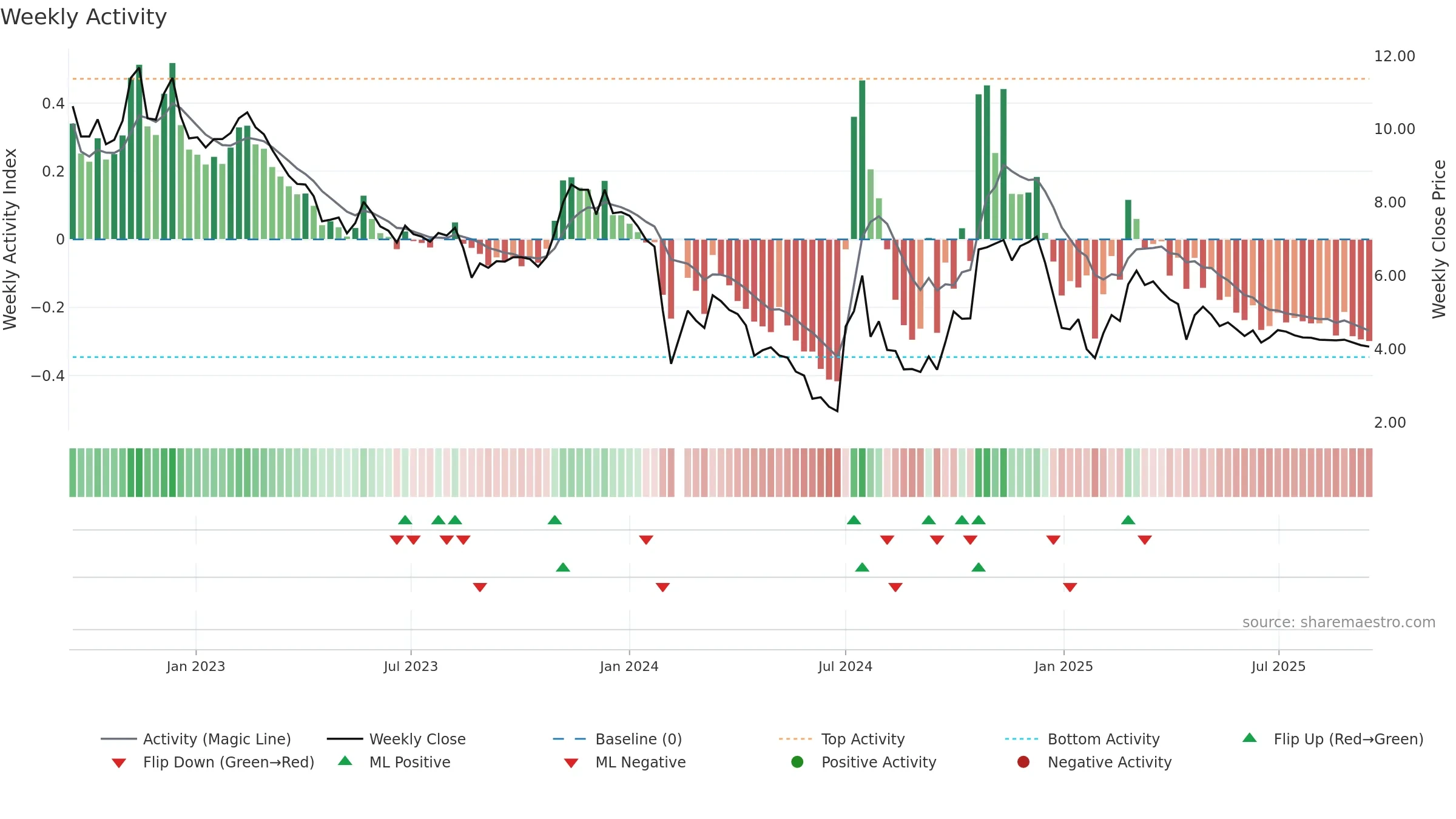 300391 weekly Activity chart, closing 2025-09-15.