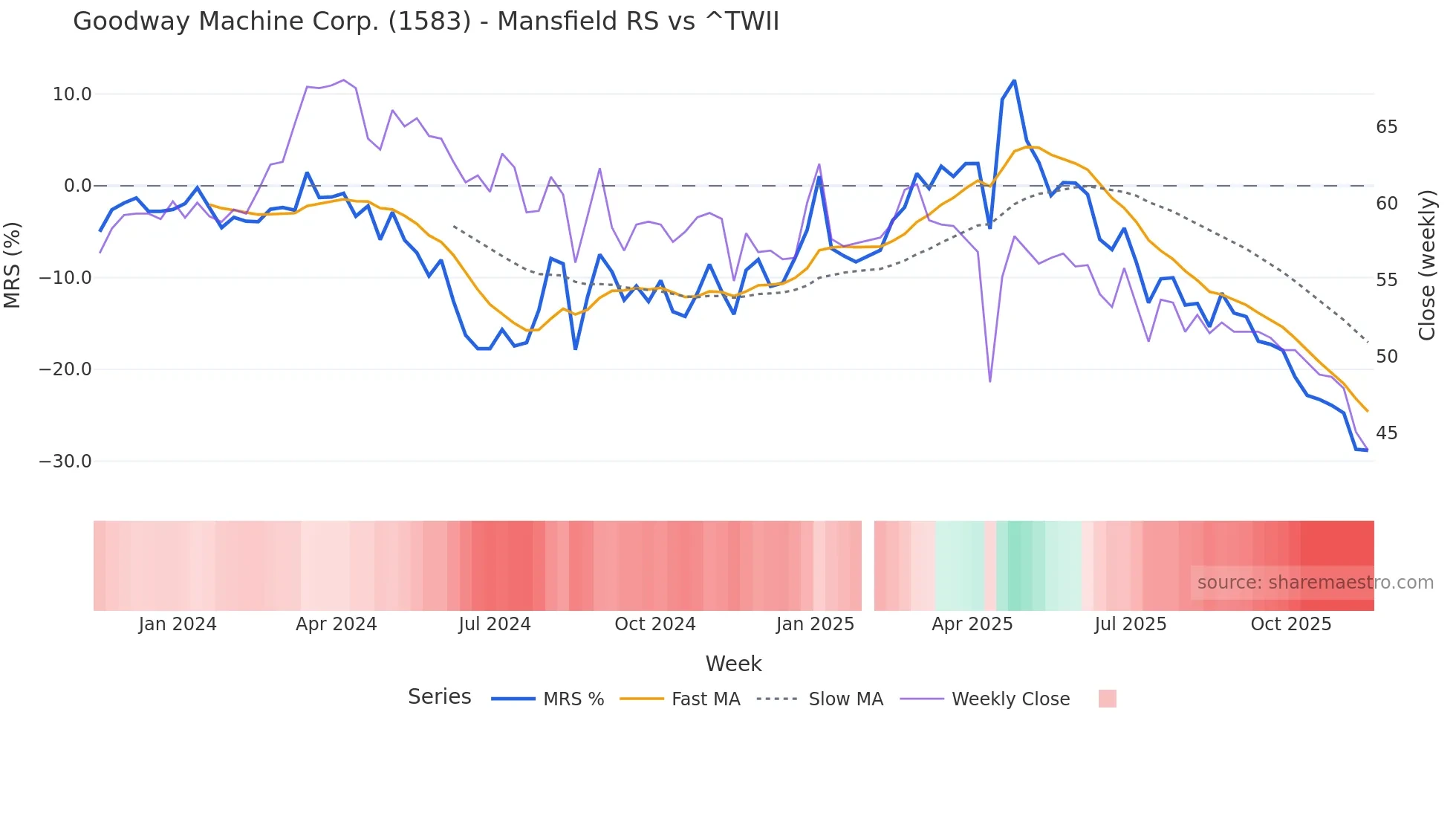 1583 Mansfield Relative Strength chart