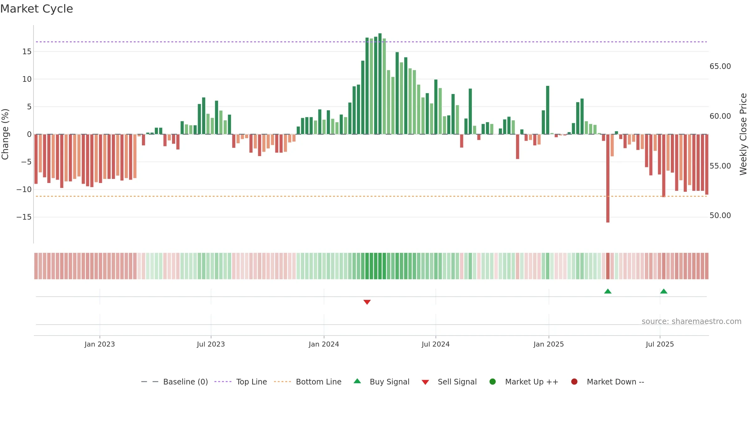 1583 weekly Market Cycle chart, closing 2025-09-15.