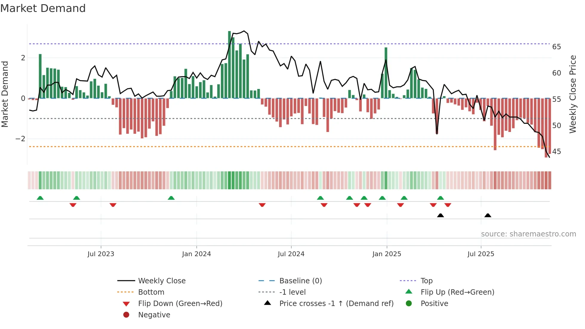 1583 weekly Market Demand chart