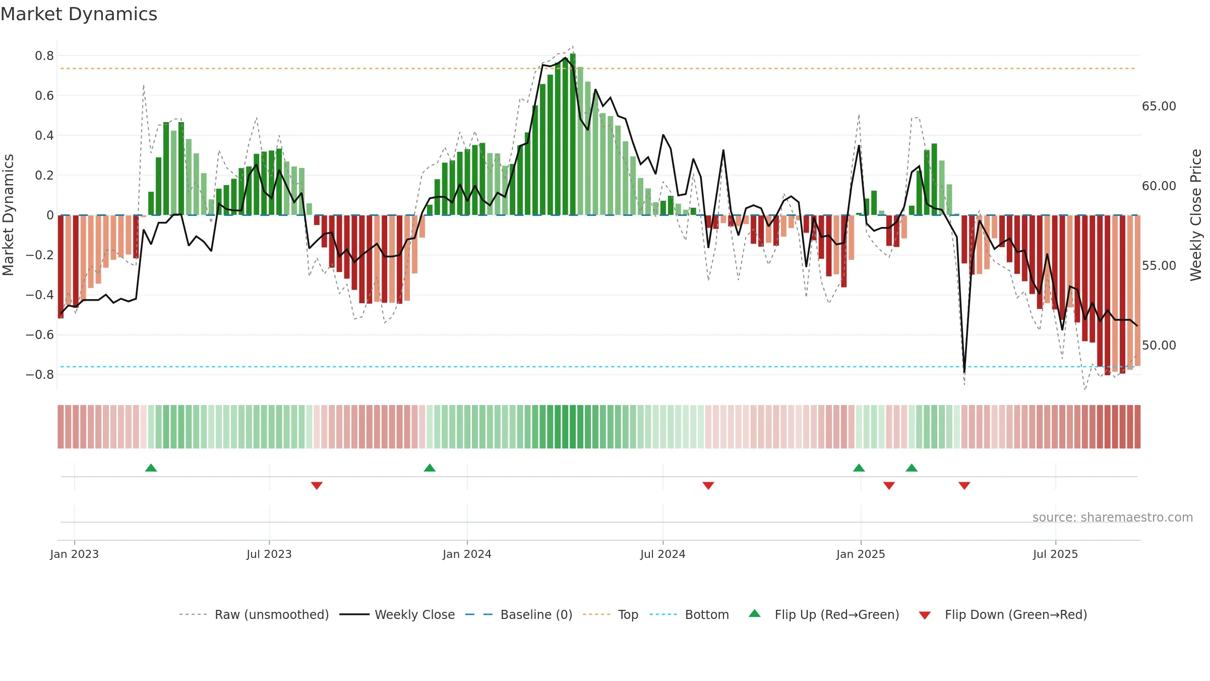1583 weekly Market Dynamics chart, closing 2025-09-15.