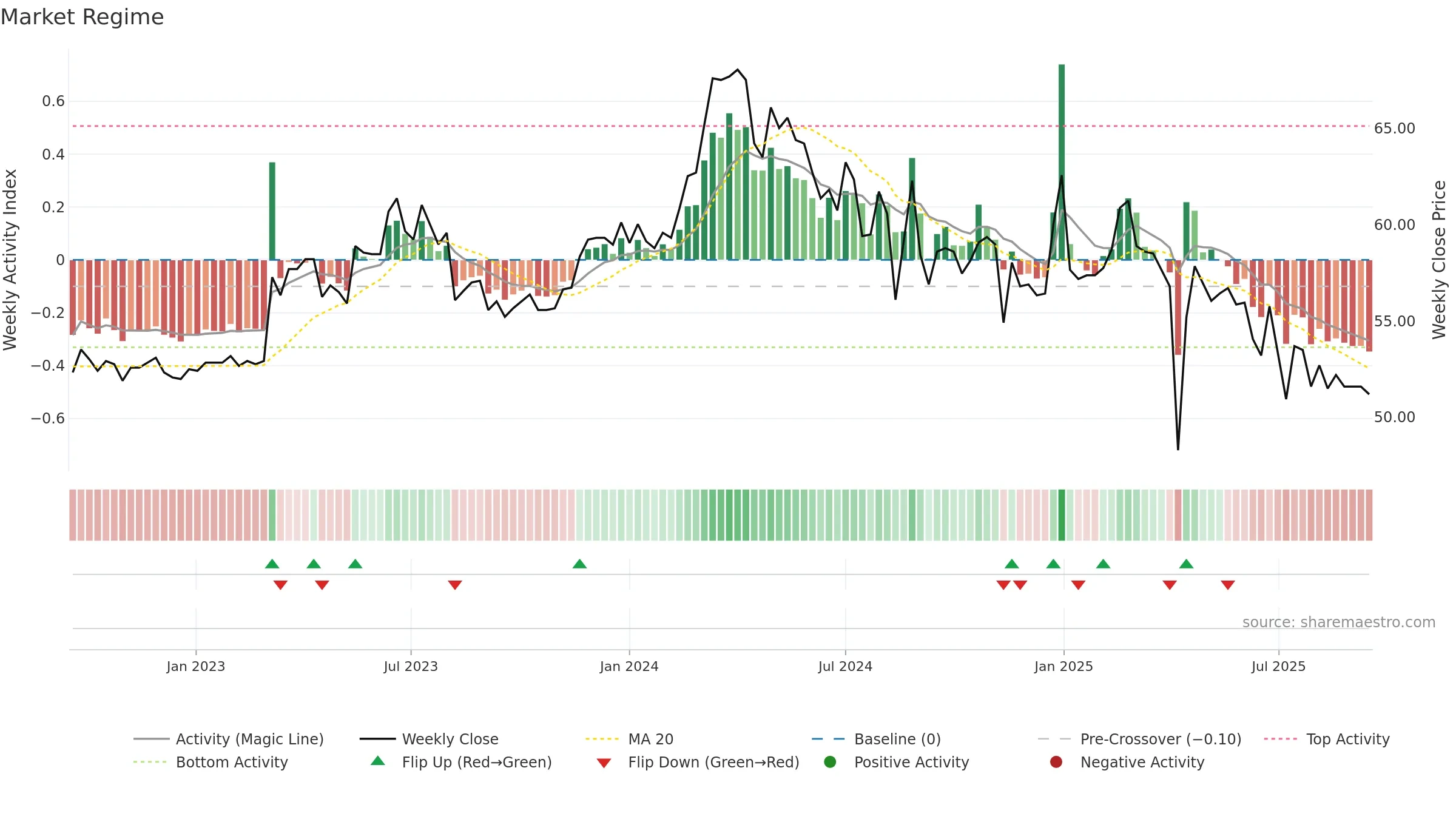 1583 weekly Market Snapshot chart, closing 2025-09-15.