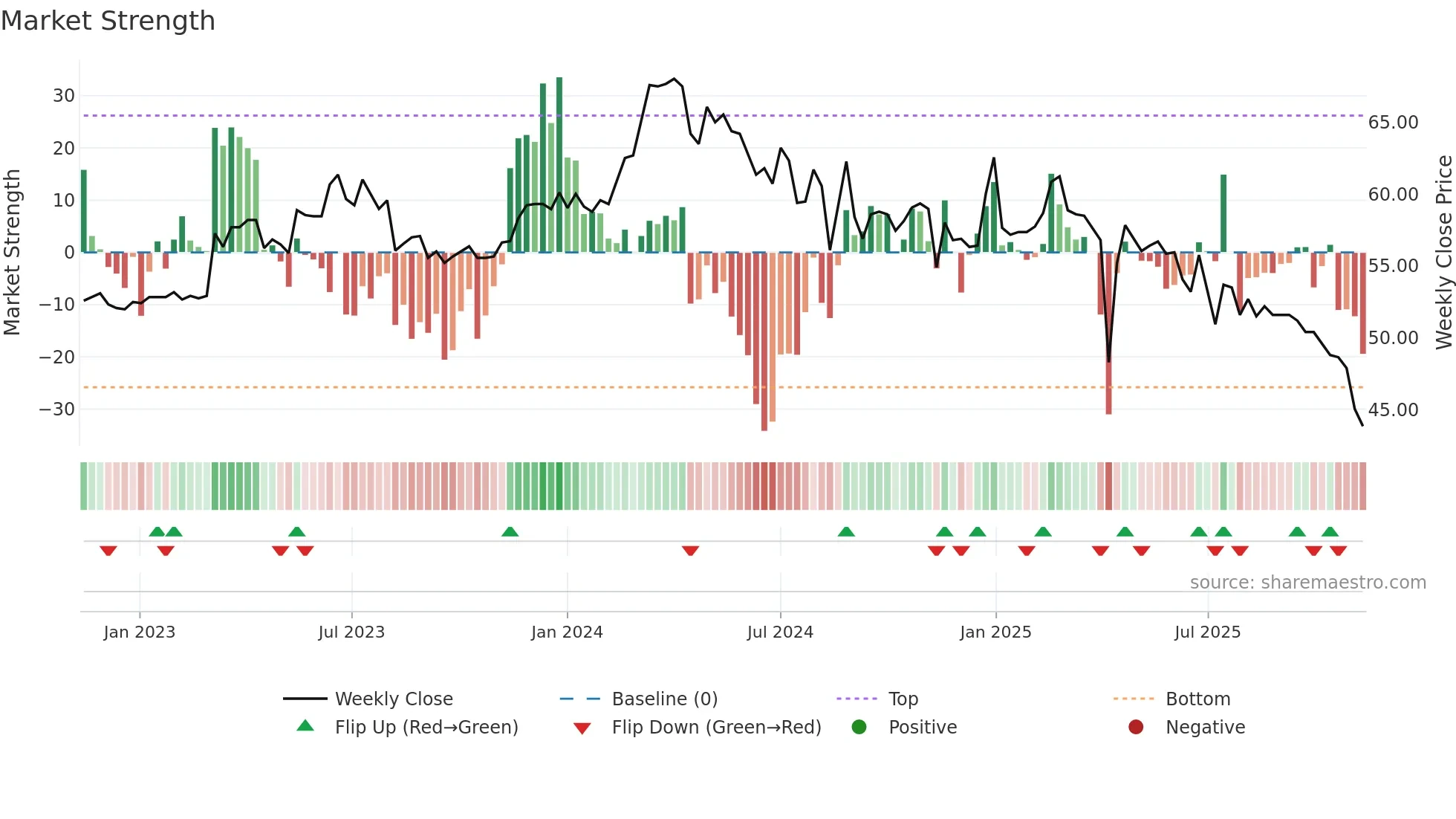 1583 weekly Market Strength chart