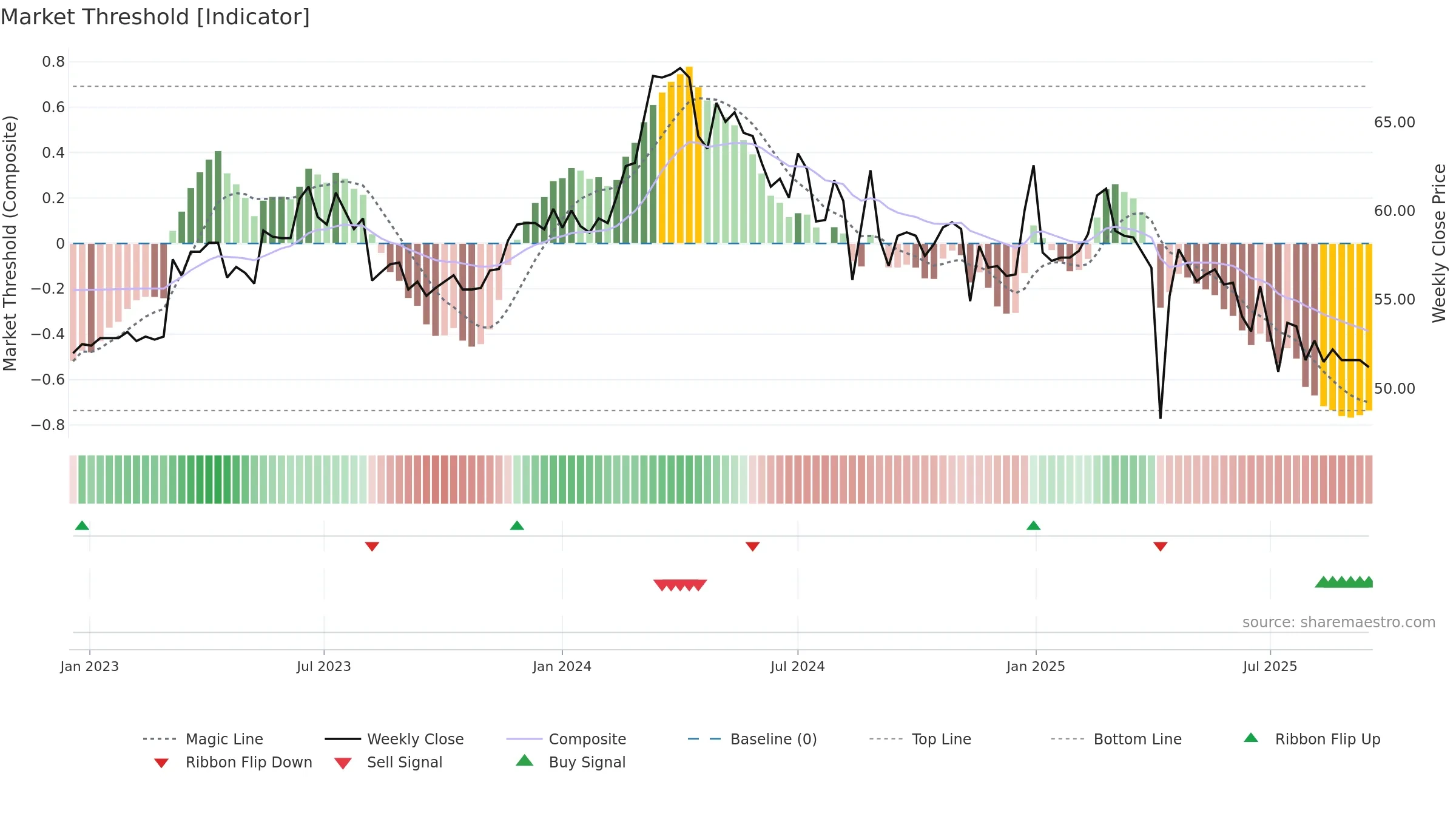 1583 weekly Market Threshold chart, closing 2025-09-15.