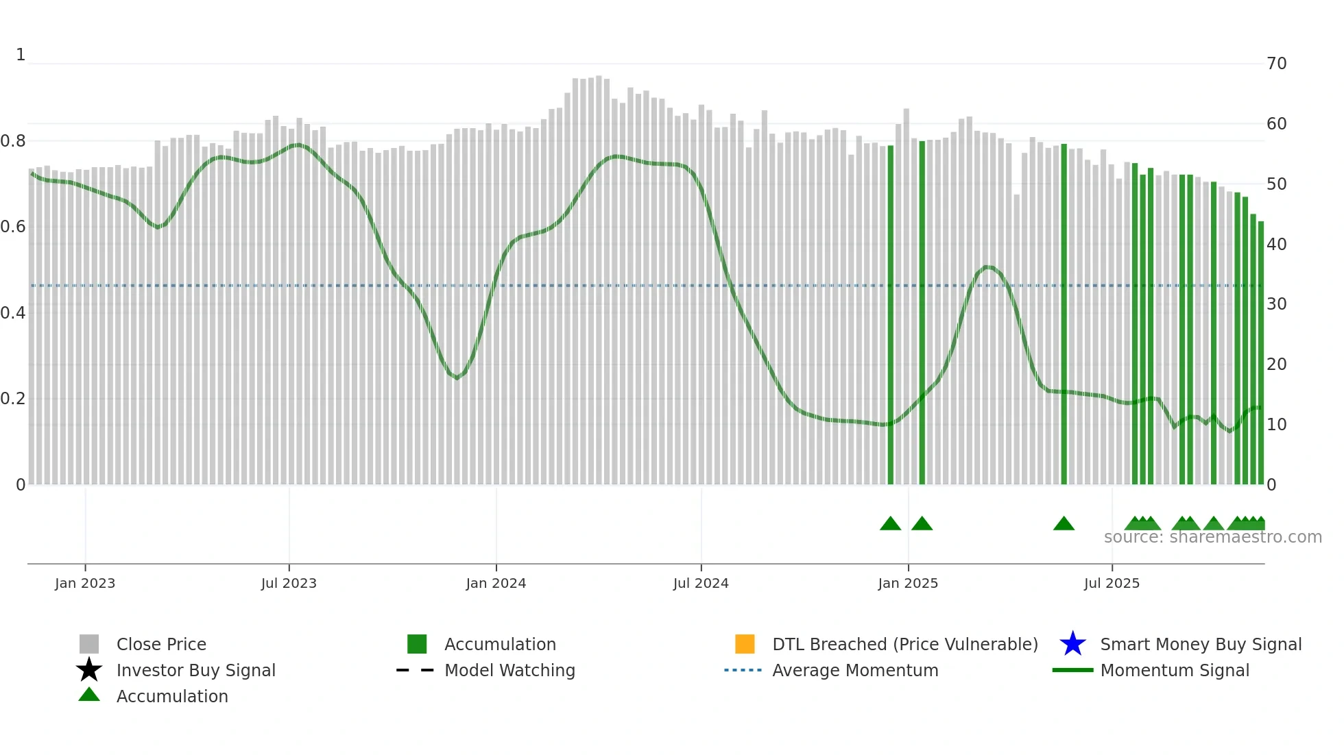 1583 weekly Smart Money chart
