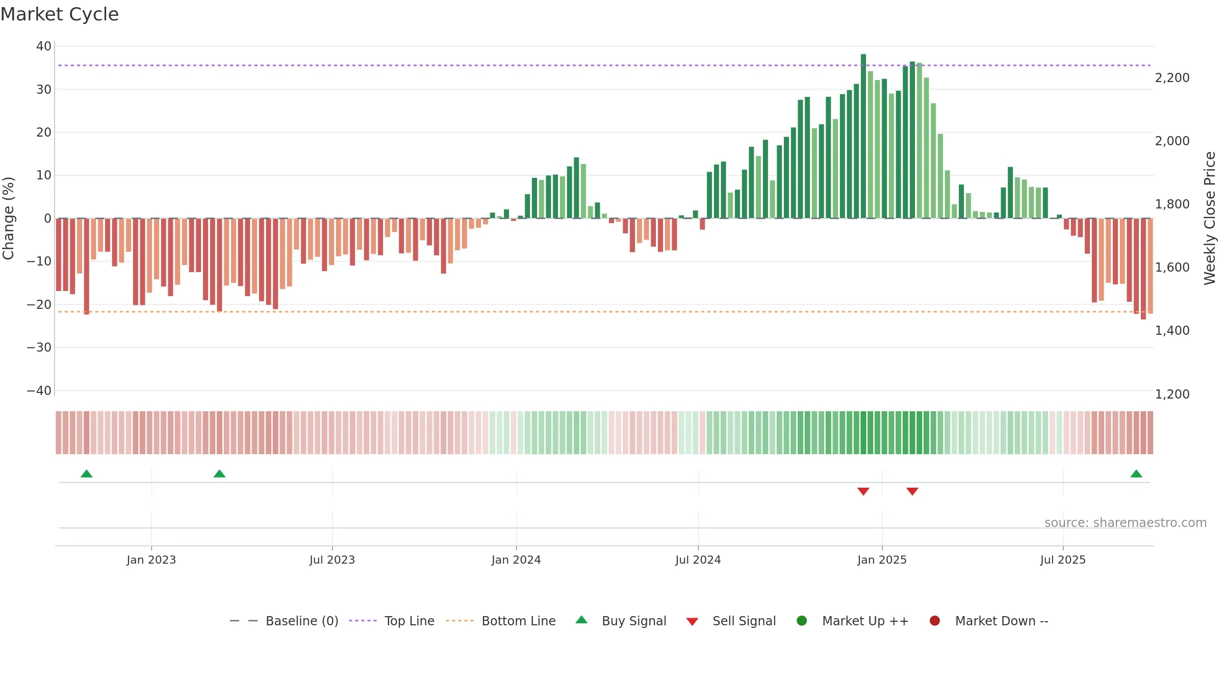 ACNB34 weekly Market Cycle chart, closing 2025-09-26.