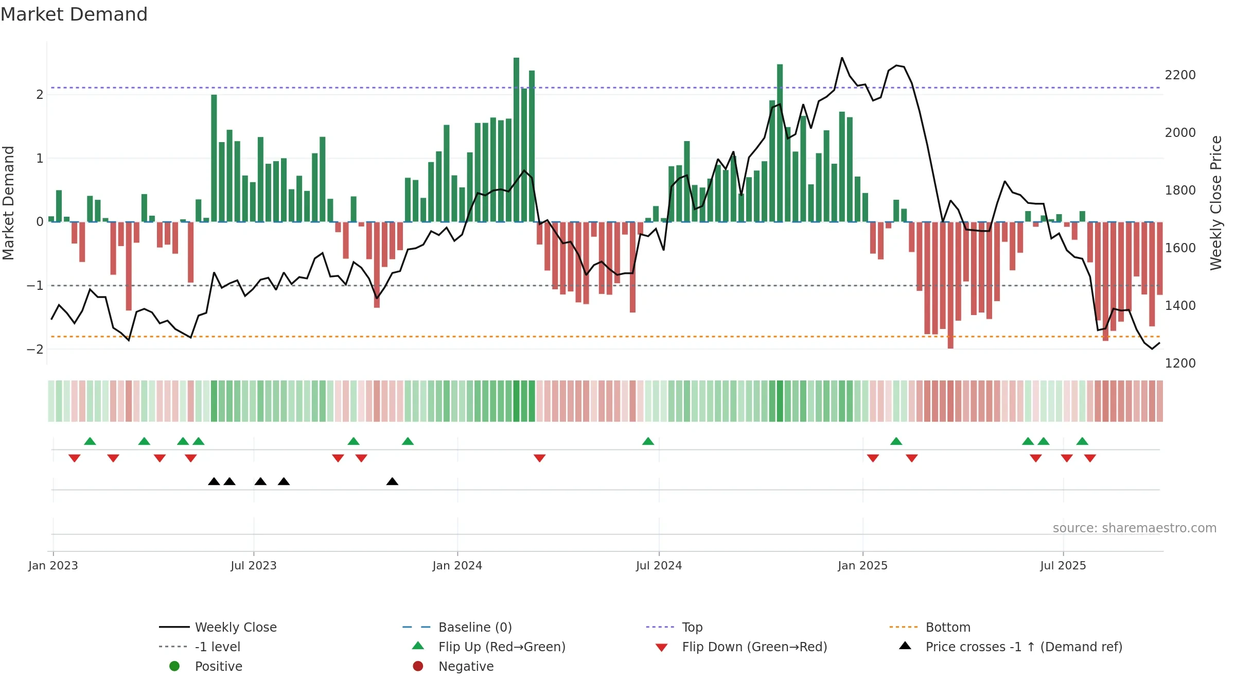 ACNB34 weekly Market Demand chart, closing 2025-09-26.