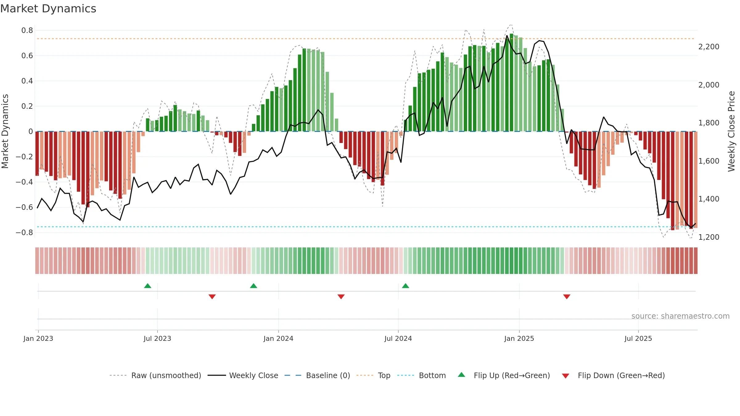 ACNB34 weekly Market Dynamics chart, closing 2025-09-26.