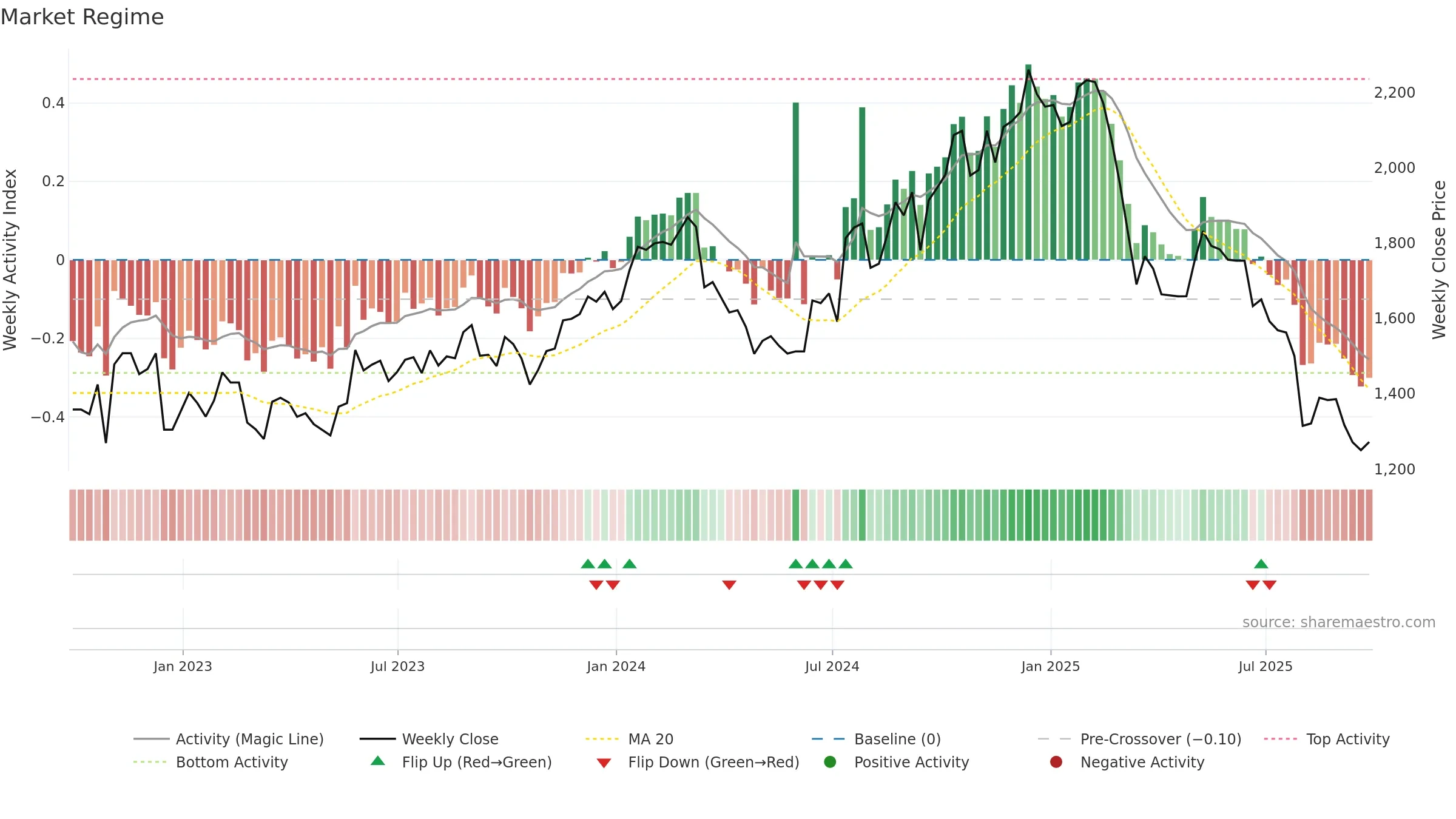 ACNB34 weekly Market Snapshot chart, closing 2025-09-26.