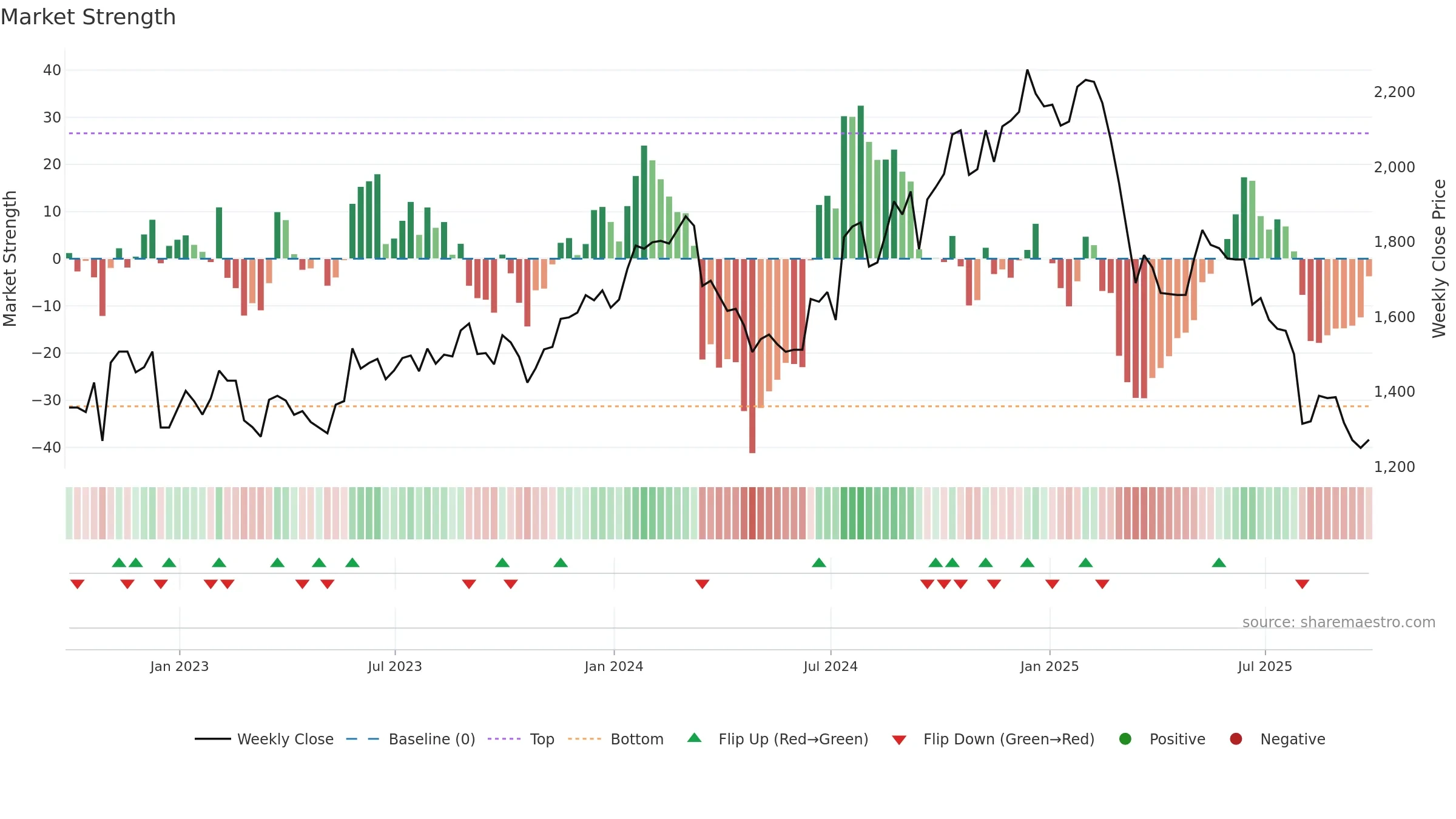 ACNB34 weekly Market Strength chart, closing 2025-09-26.