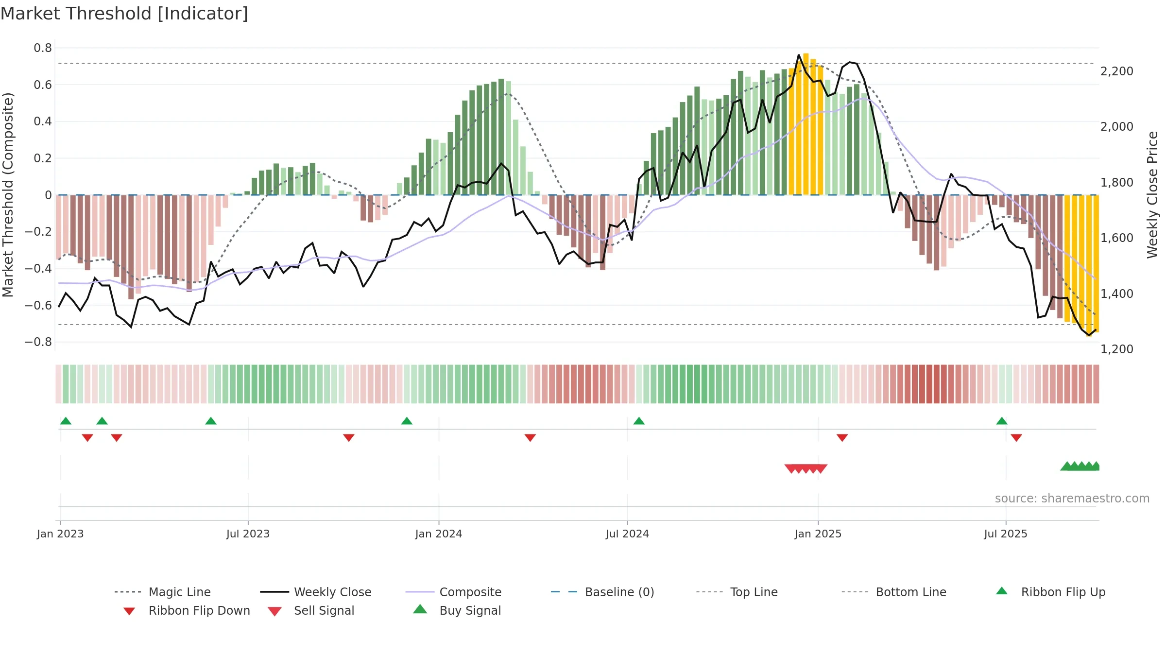 ACNB34 weekly Market Threshold chart, closing 2025-09-26.