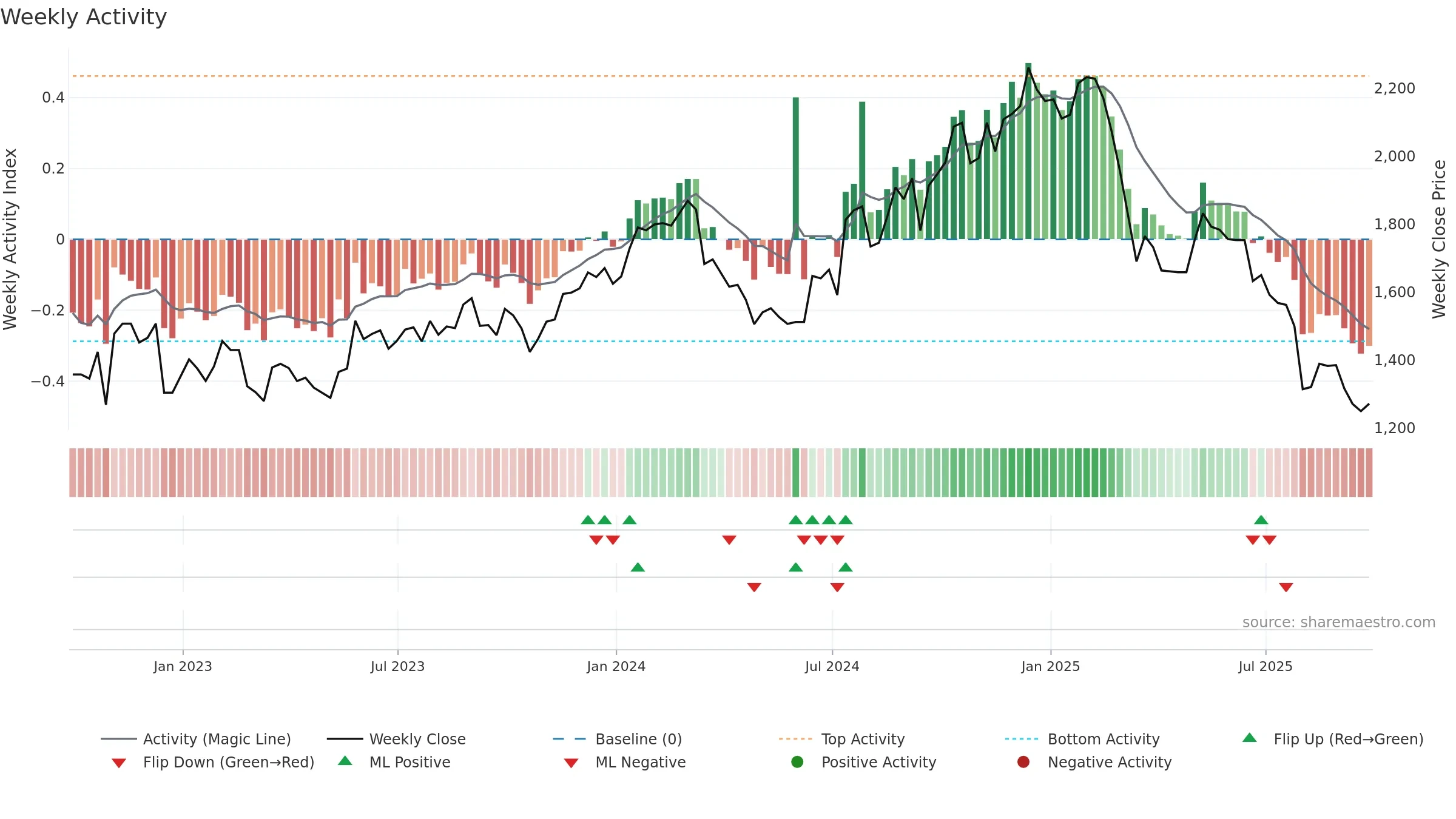 ACNB34 weekly Activity chart, closing 2025-09-26.