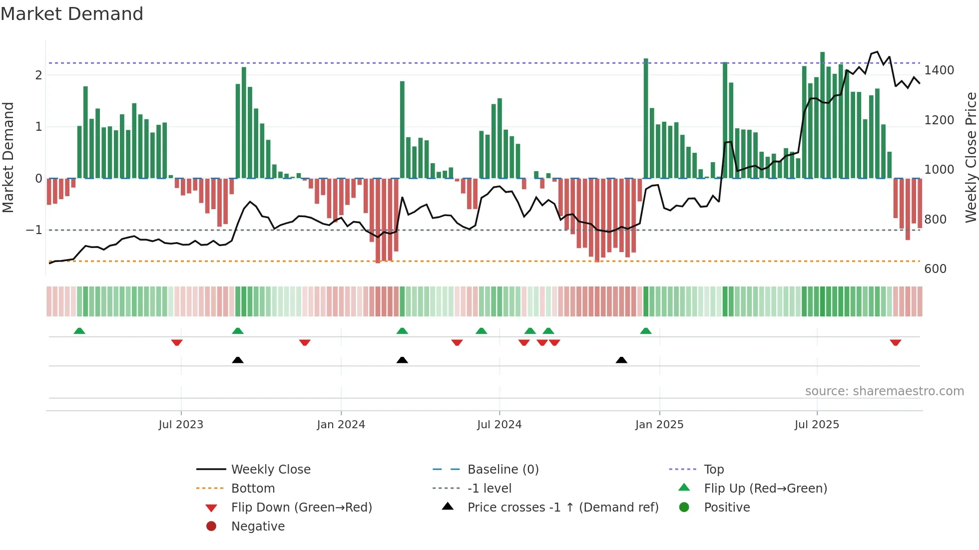 9743 weekly Market Demand chart