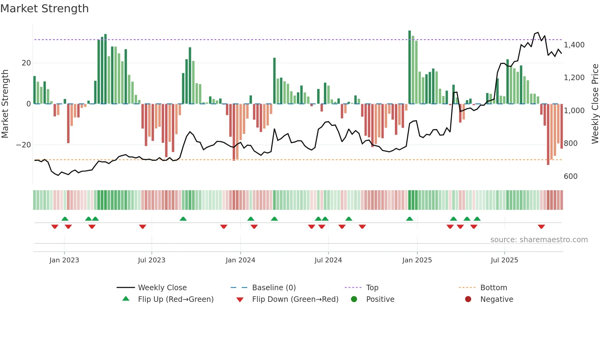 9743 weekly Market Strength chart