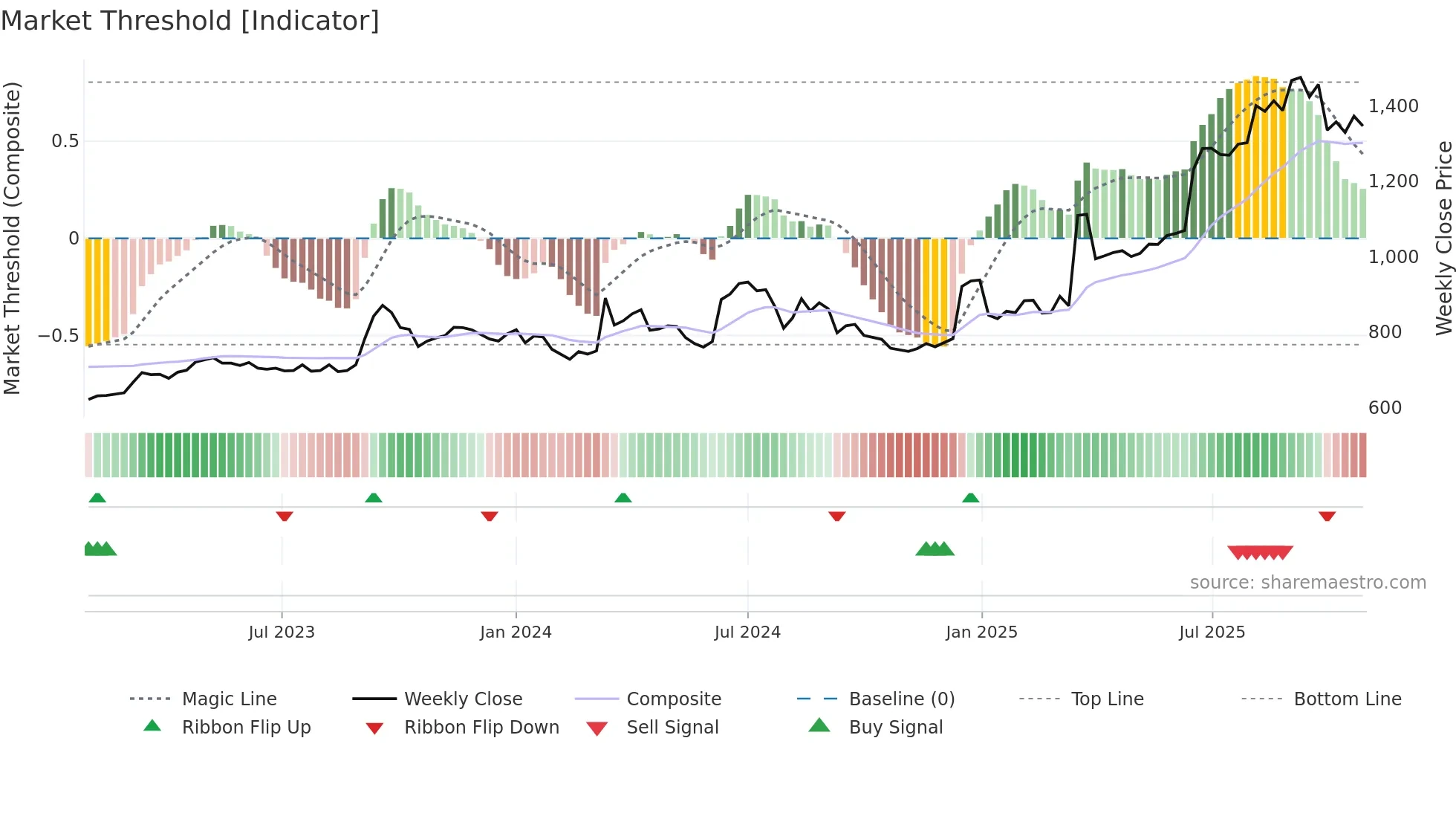 9743 weekly Market Threshold chart