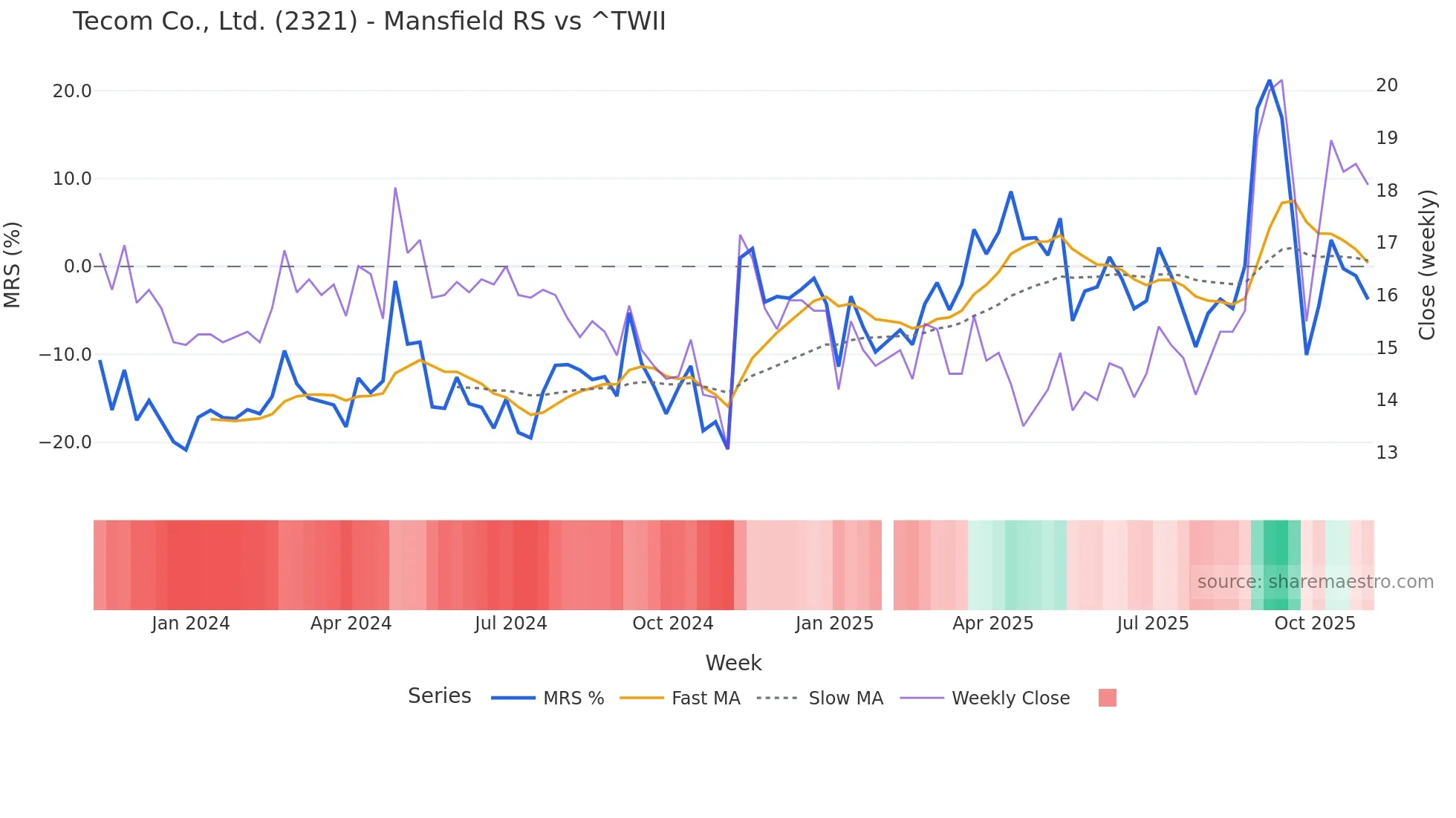 2321 Mansfield Relative Strength chart