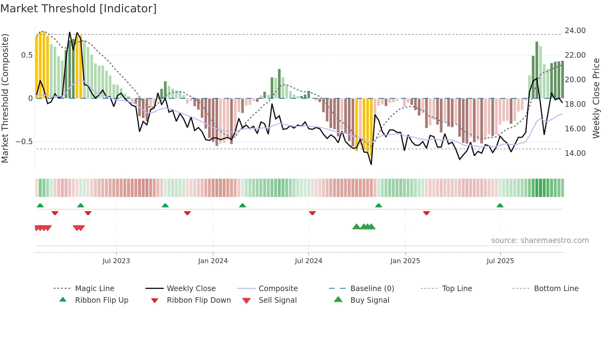 2321 weekly Market Threshold chart