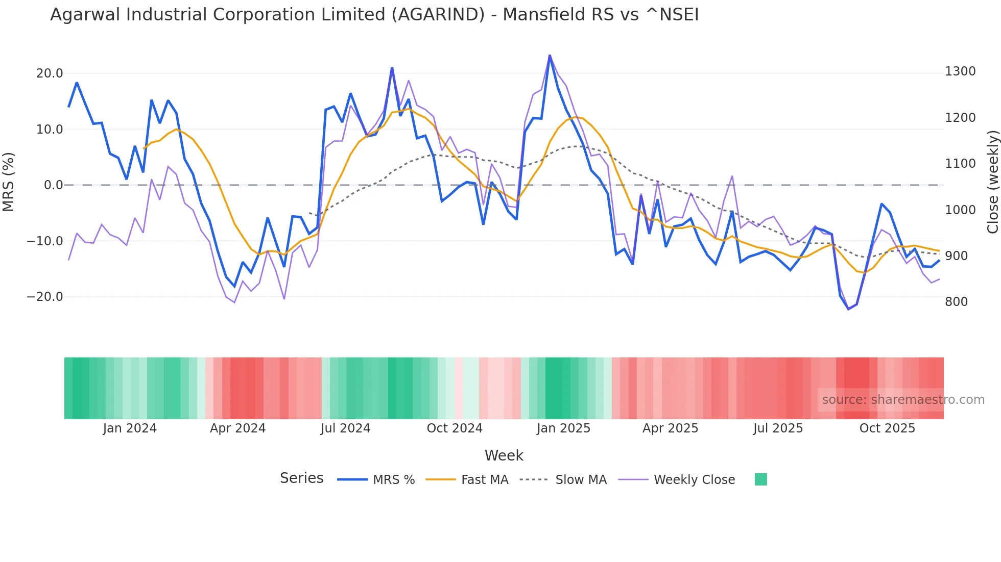 AGARIND Mansfield Relative Strength chart