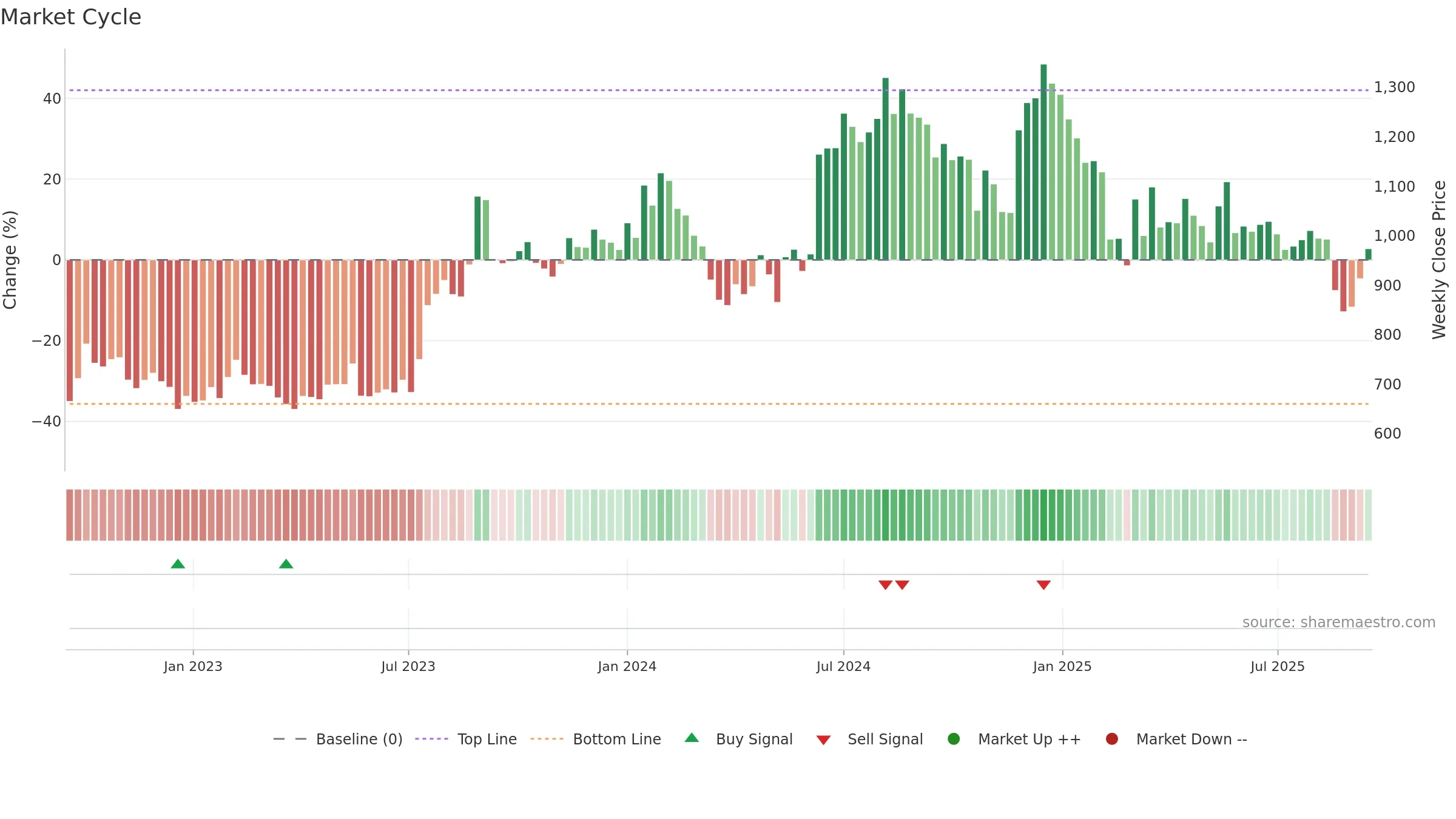 AGARIND weekly Market Cycle chart, closing 2025-09-15.